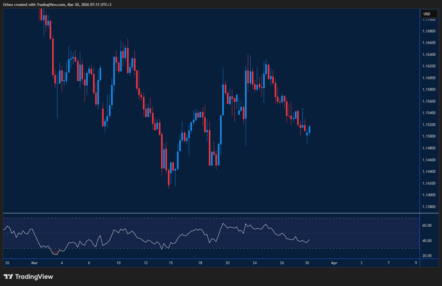 EURUSD sliding lower with resistance near 1.1600 and support around 1.1420.