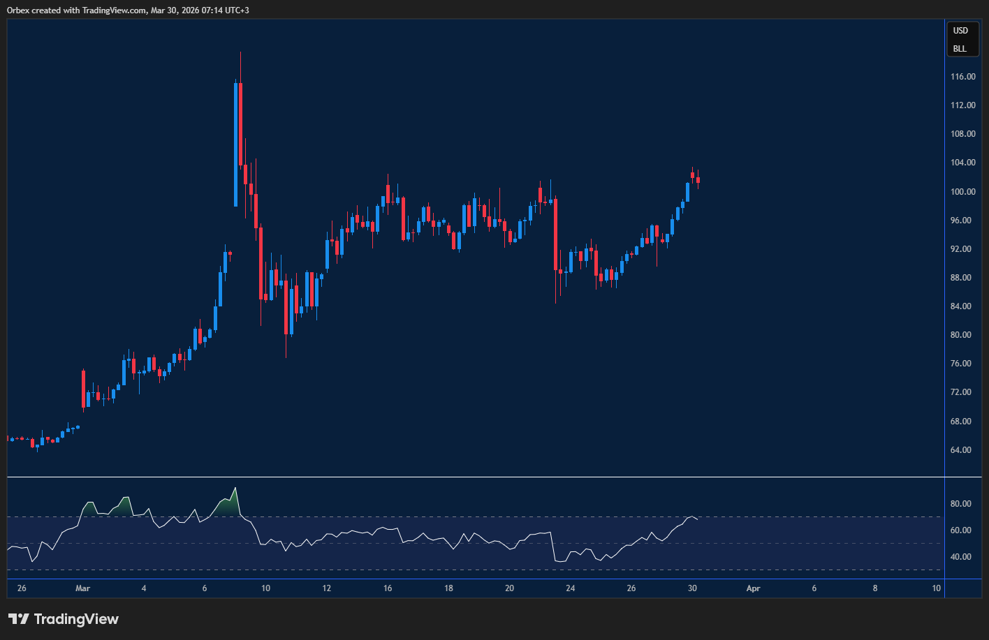 WTI crude oil breaking higher above 100.00 with support at 96.00 amid Middle East tensions.