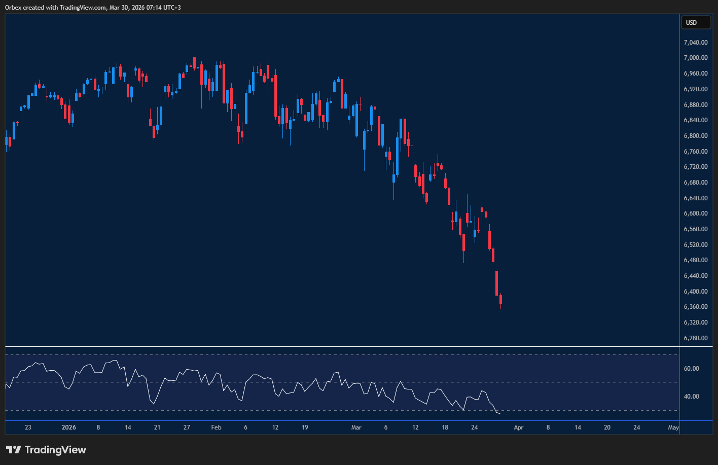 The Global indices show S&P 500 seeking support near 6000 with resistance at 6450 after recent sell-off.