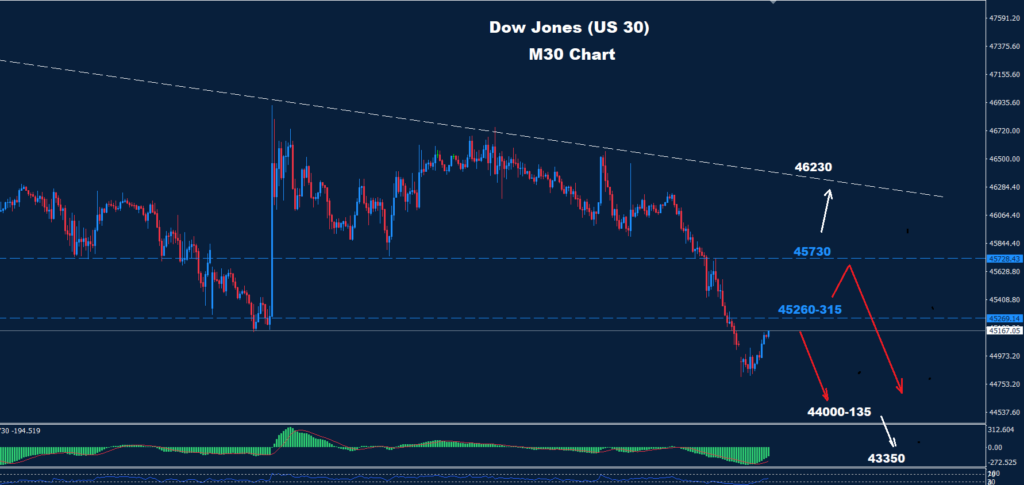 Dow Jones–30.03.2026