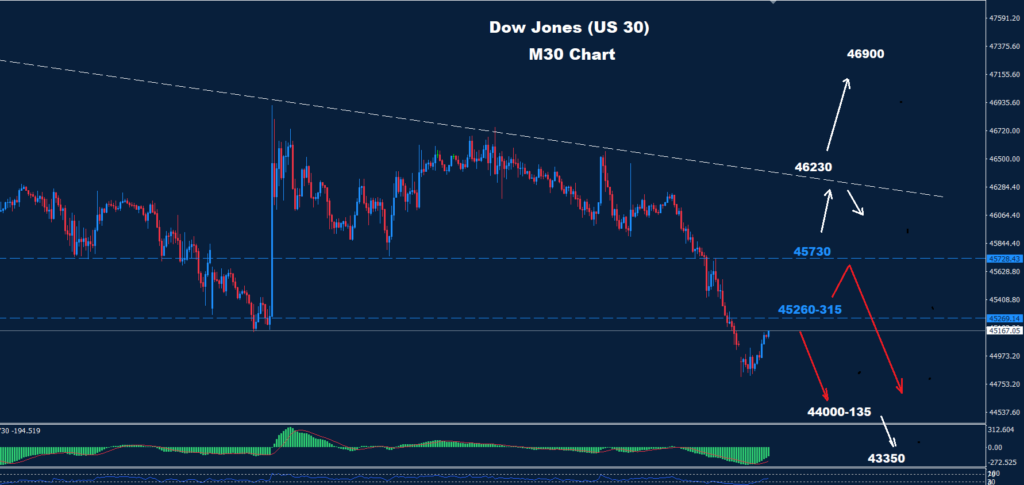 Dow Jones –31.03.2026