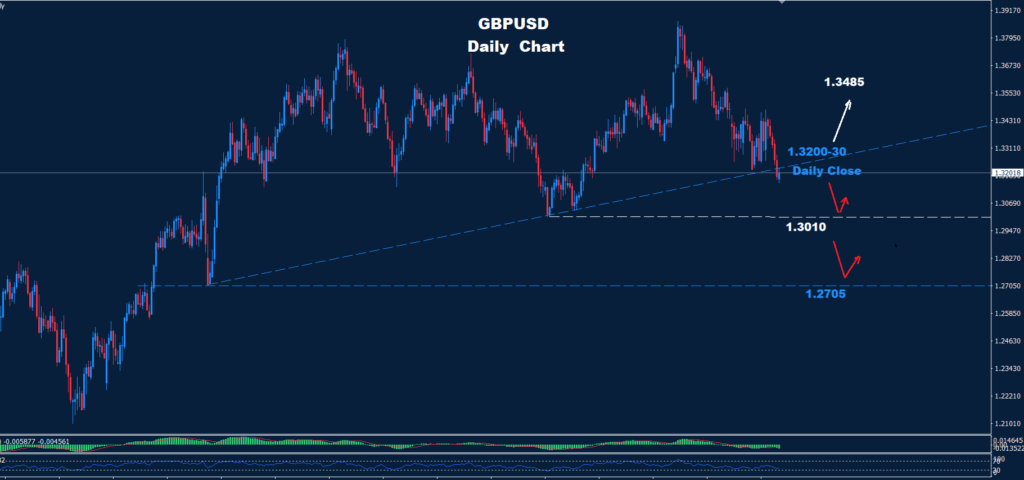 GBP/USD – 31.03.2026