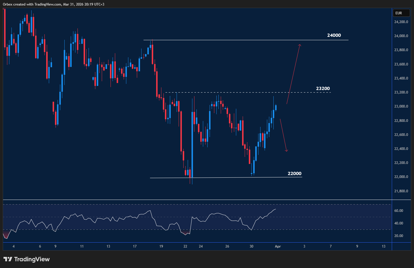 GER 40 (Dax) Chart: DAX index pushes toward new highs amid positive market sentiment.