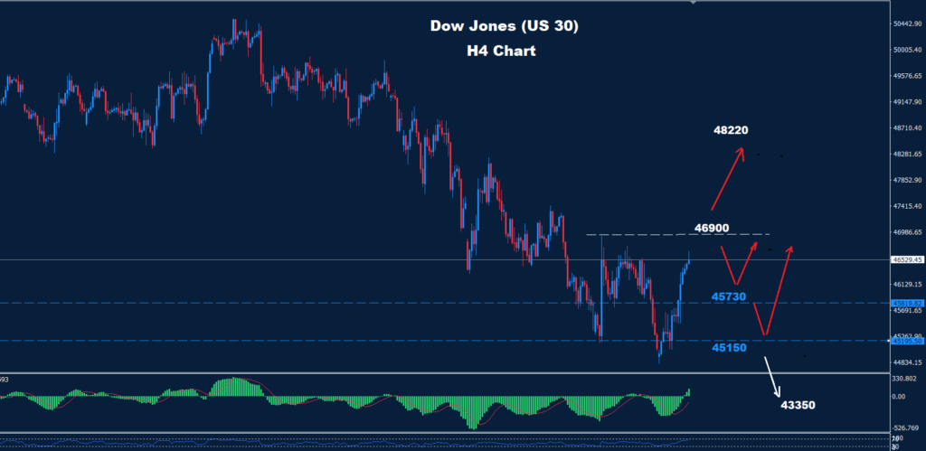 Dow Jones–01.04.2026