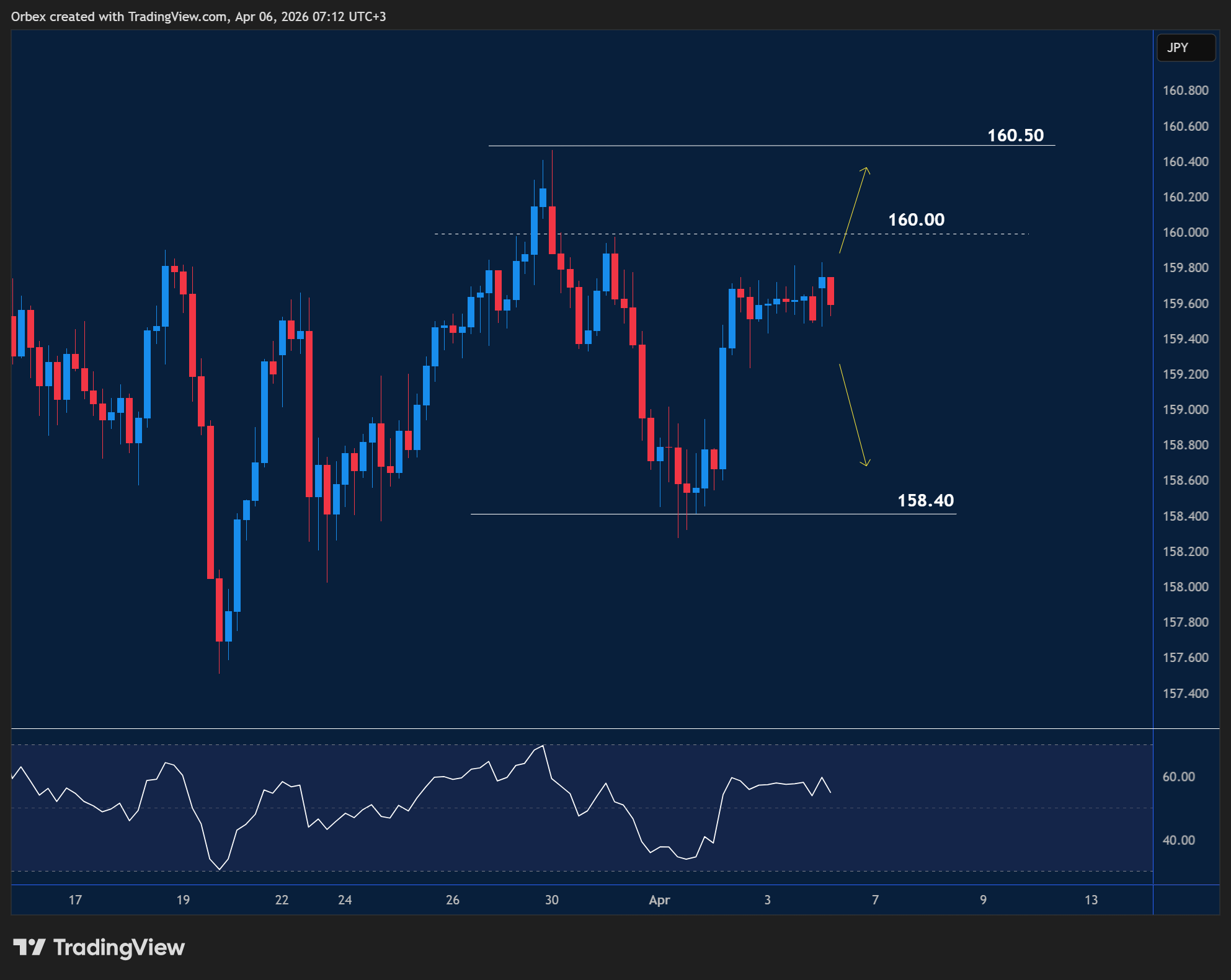 USDJPY stalls near resistance as momentum fades and pressure builds