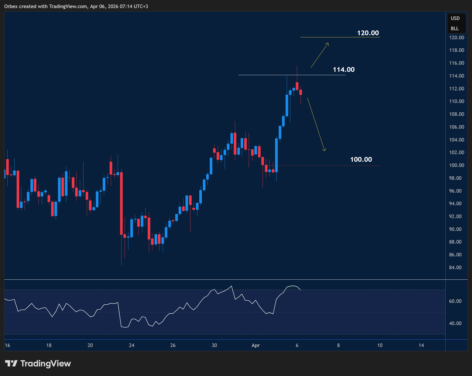 USOIL climbs higher as bullish trend holds with risk of pullback