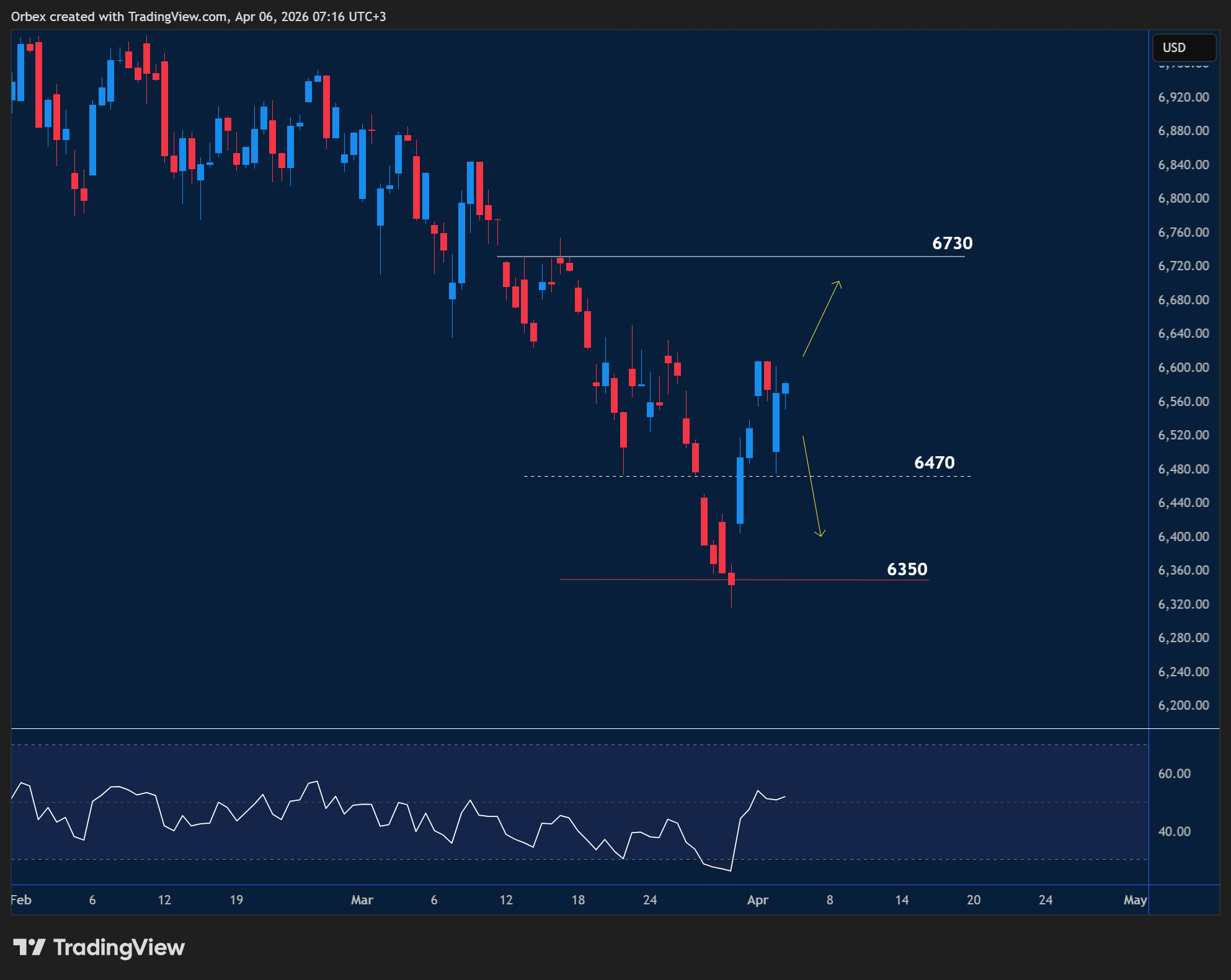 SPX500 weakens as pressure builds and downside risk increases