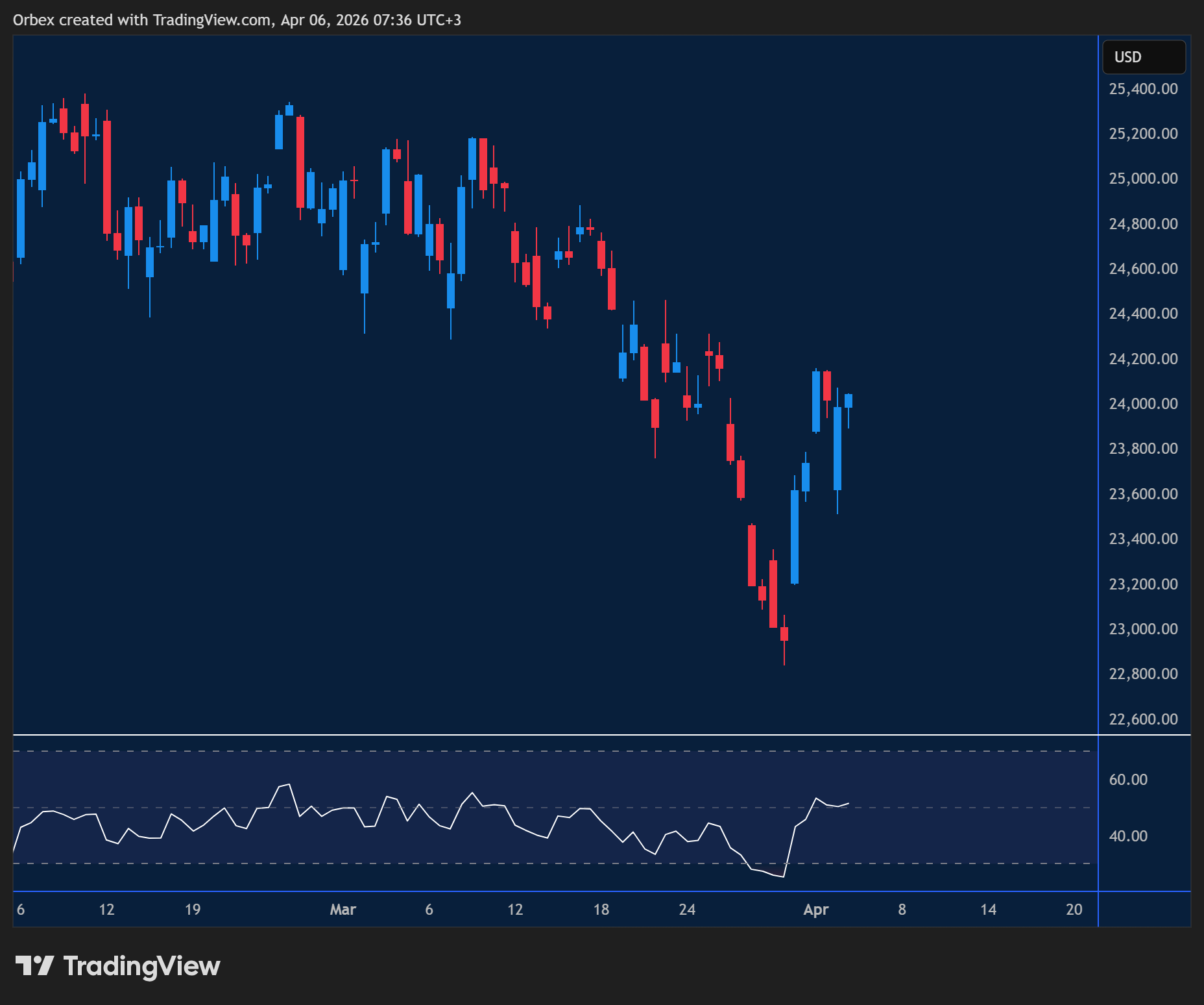 NAS100 attempts breakout as momentum builds and investors watch levels