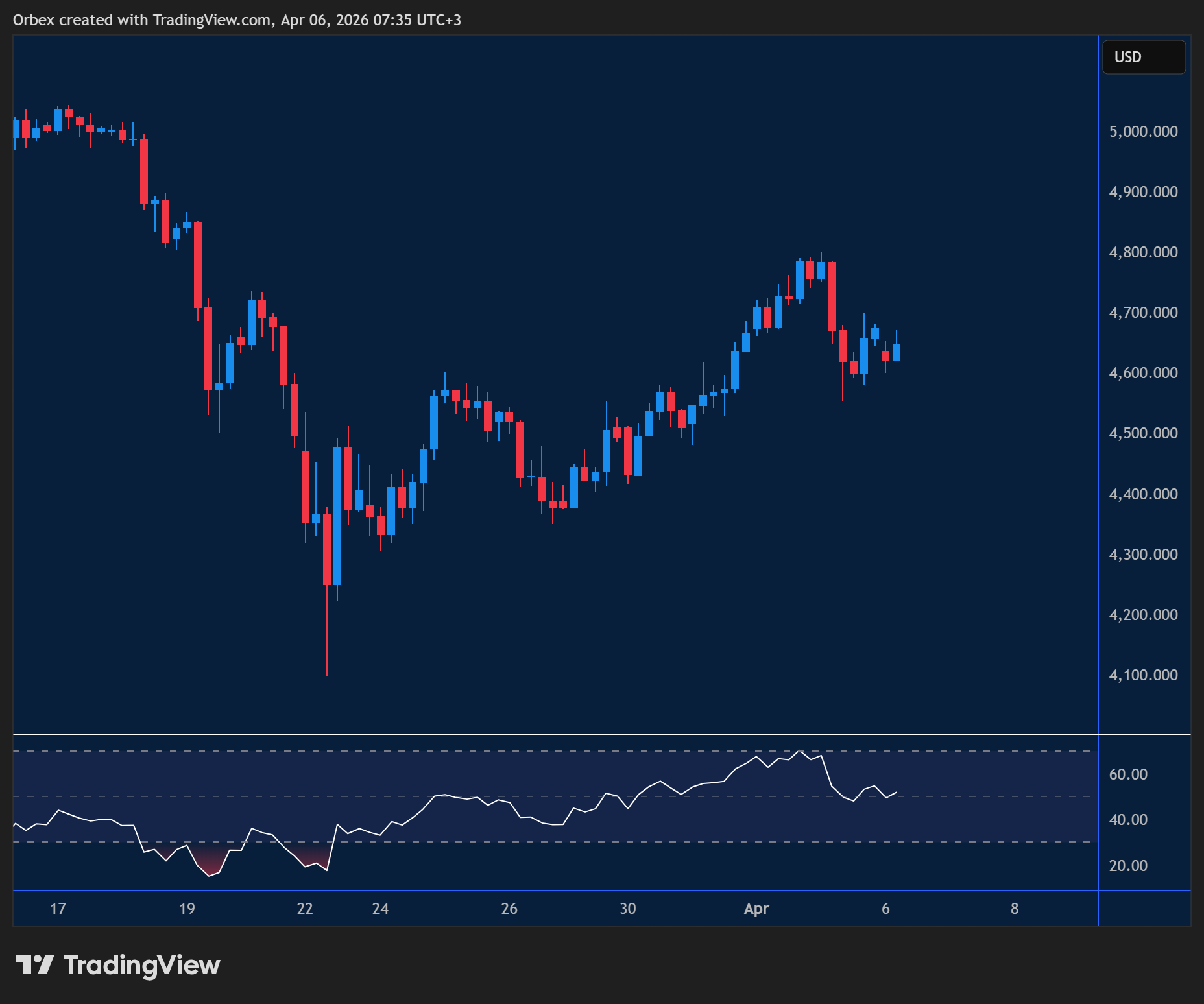 XAUUSD faces resistance near highs as traders weigh ongoing tensions