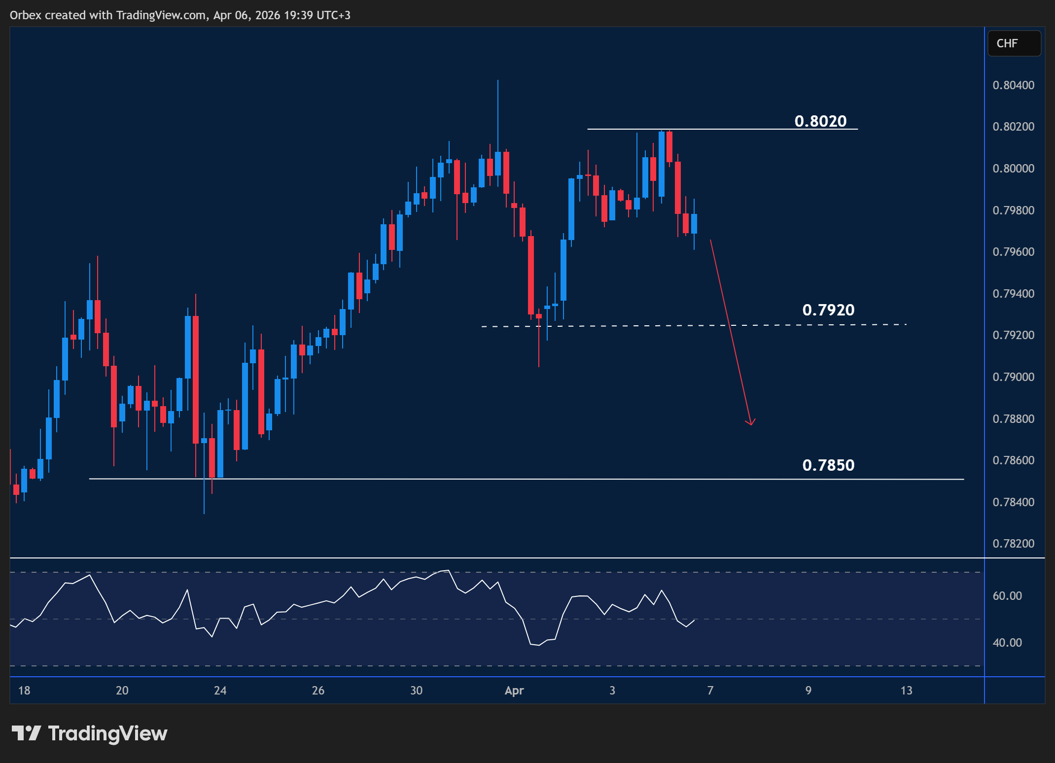USDCHF analysis showing intraday price movements with key support and resistance levels.
