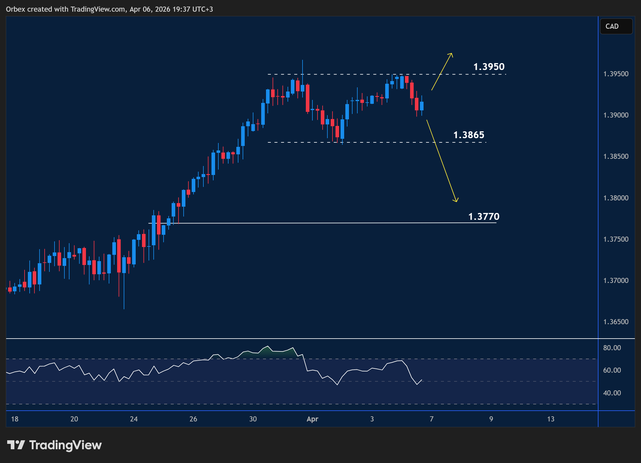 USDCAD intraday chart displaying price trends and key support and resistance levels.