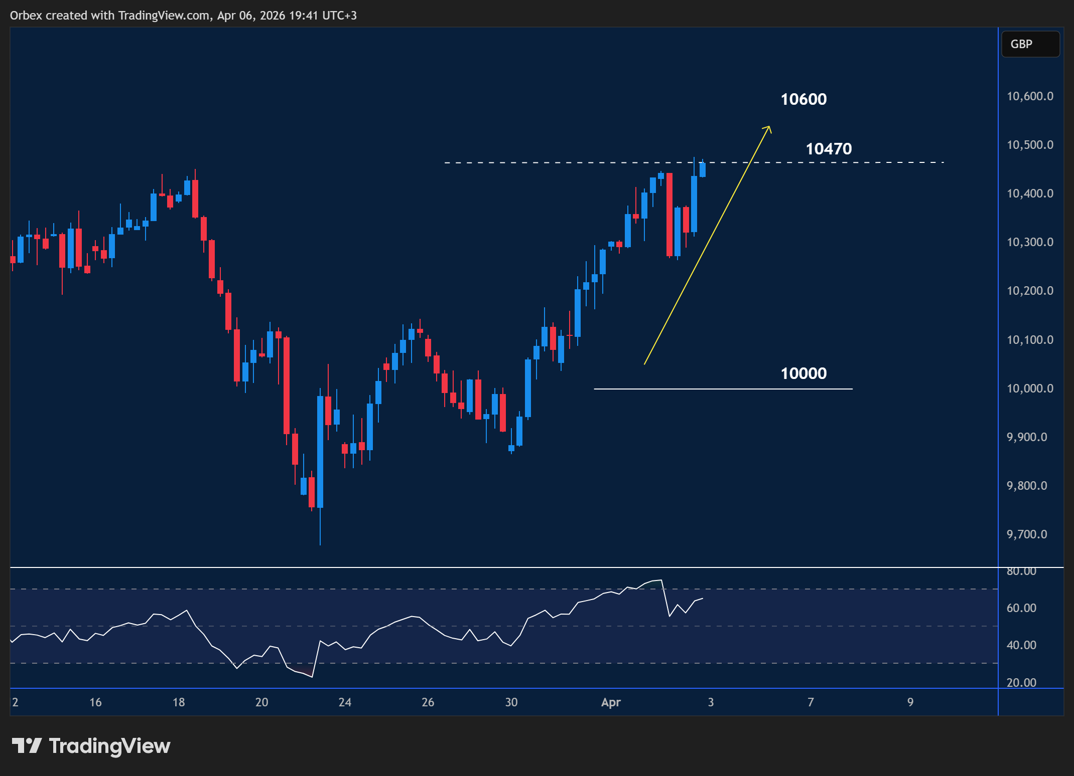 UK100 intraday chart displaying price trends and key support and resistance levels.