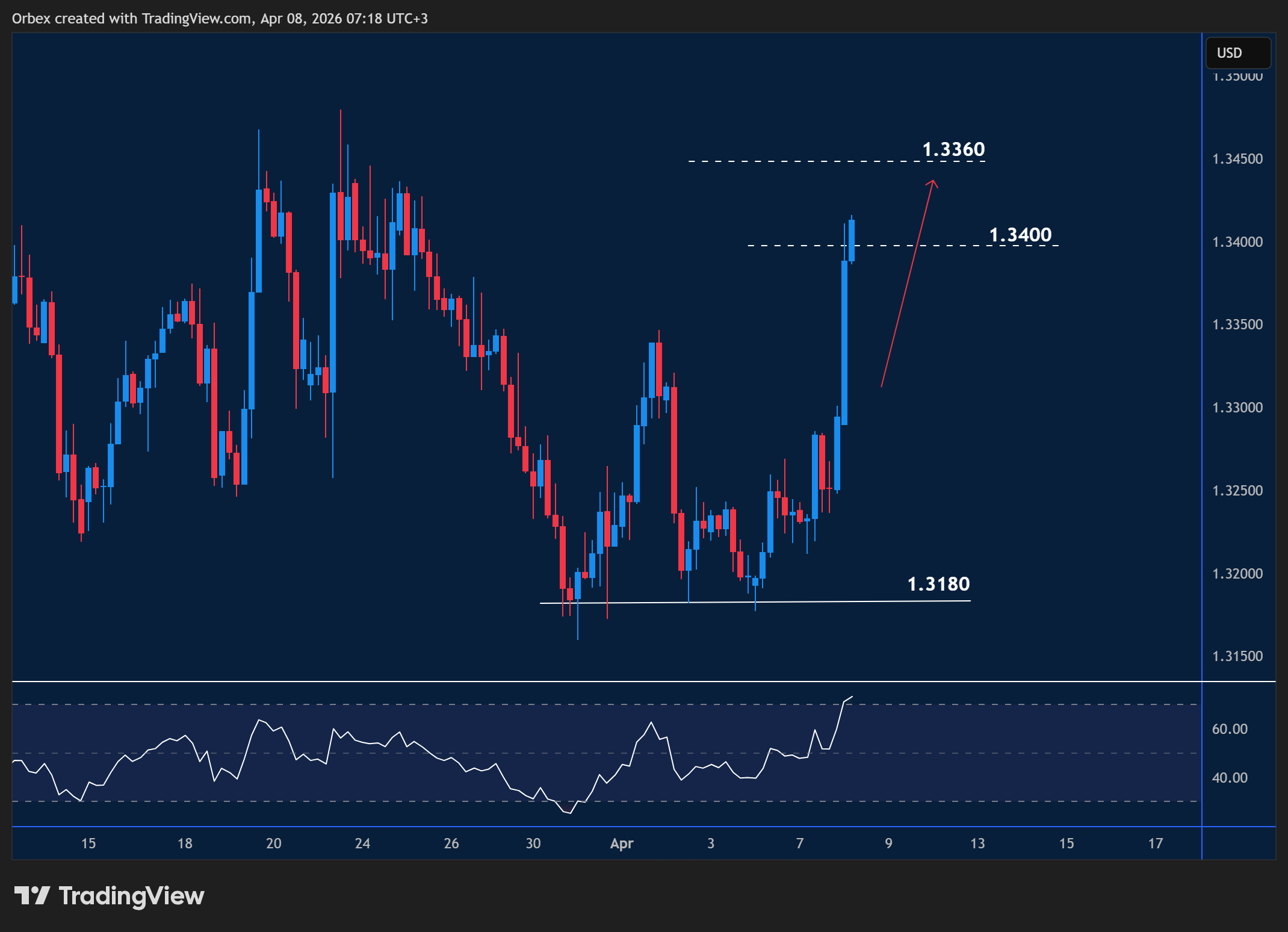 GBPUSD intraday chart displaying price trends and key support and resistance levels.