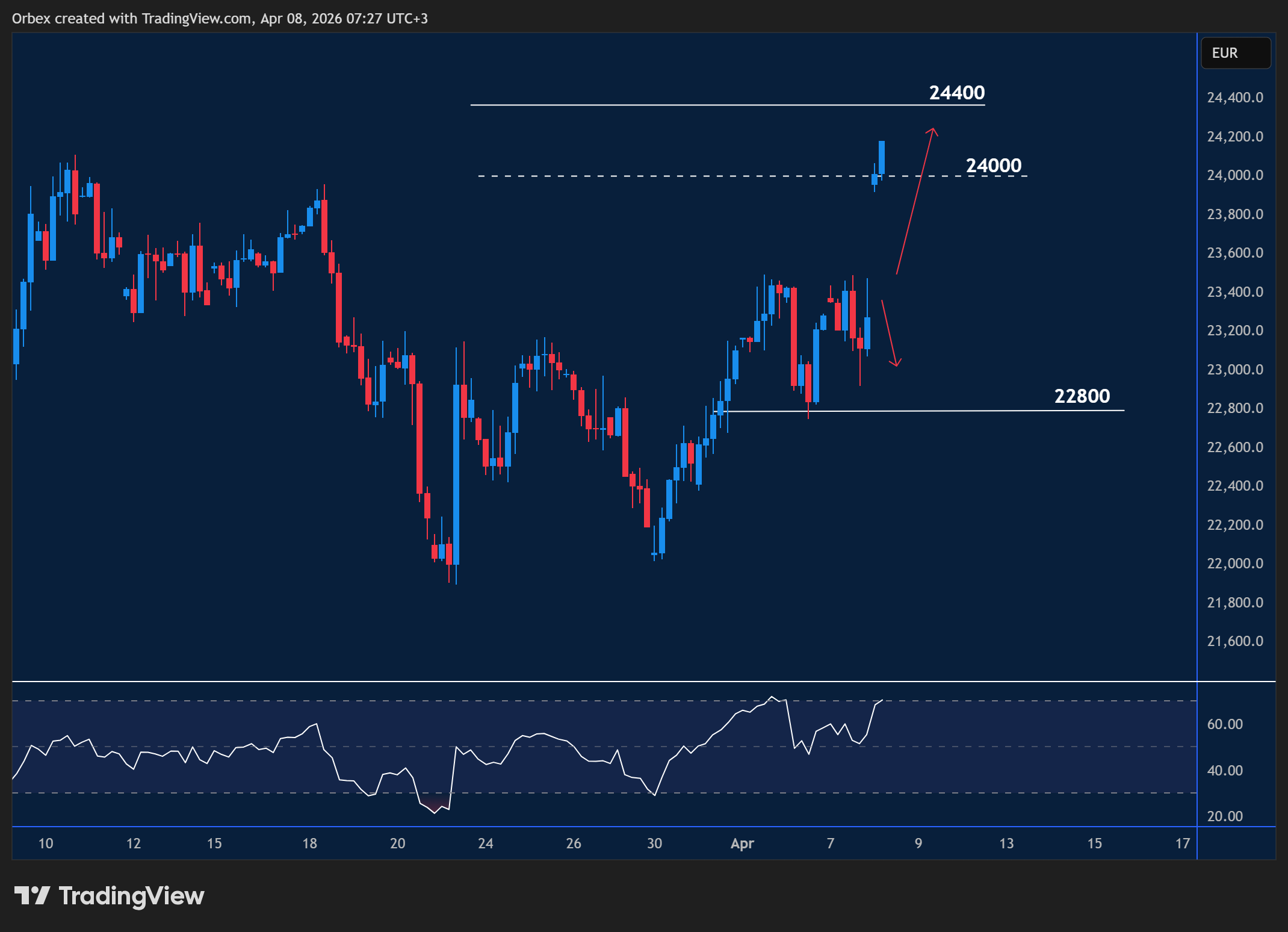 GER40 intraday chart displaying price trends and key support and resistance levels.