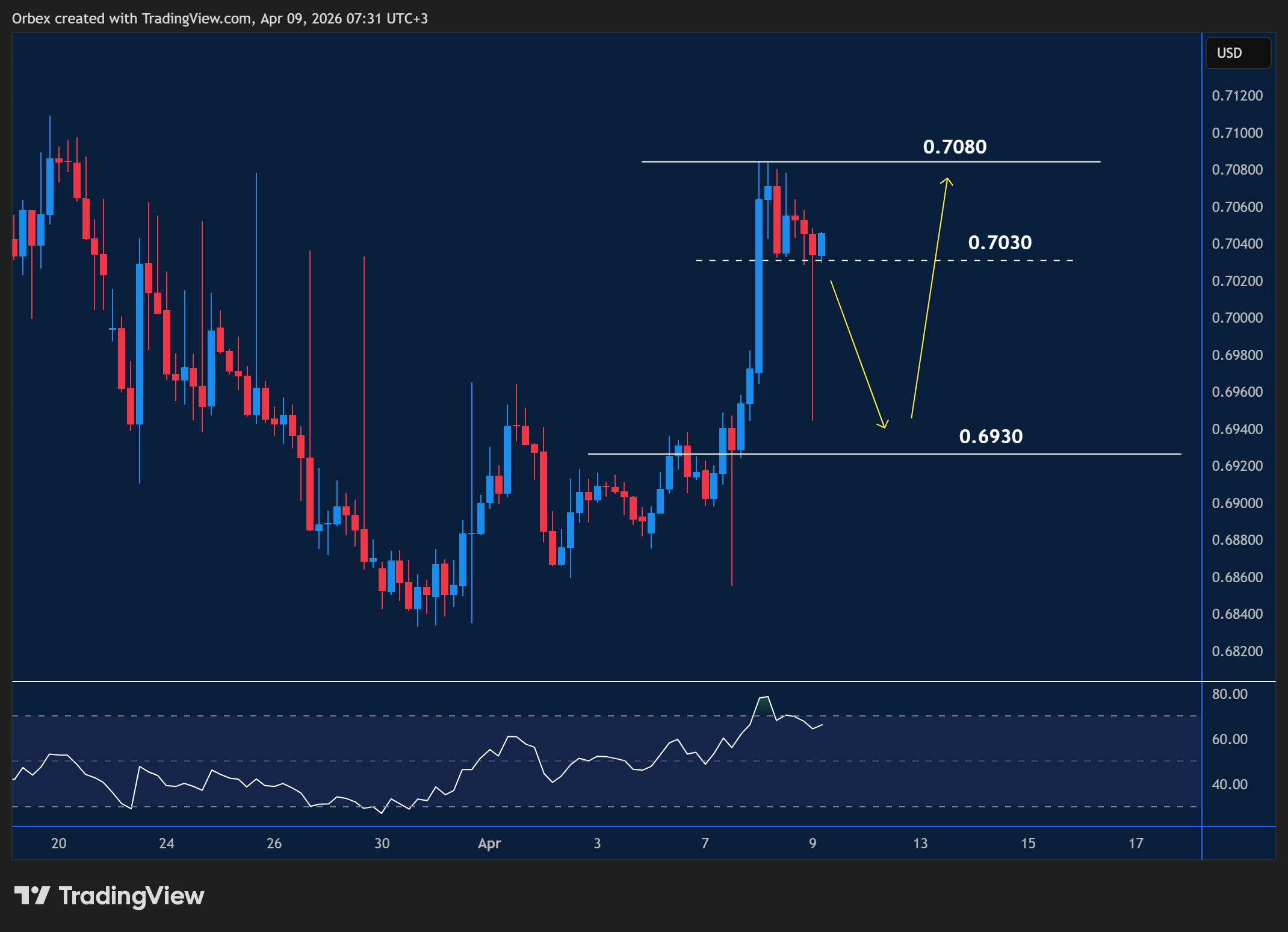 AUDUSD intraday chart displaying price trends and key support and resistance levels. 
