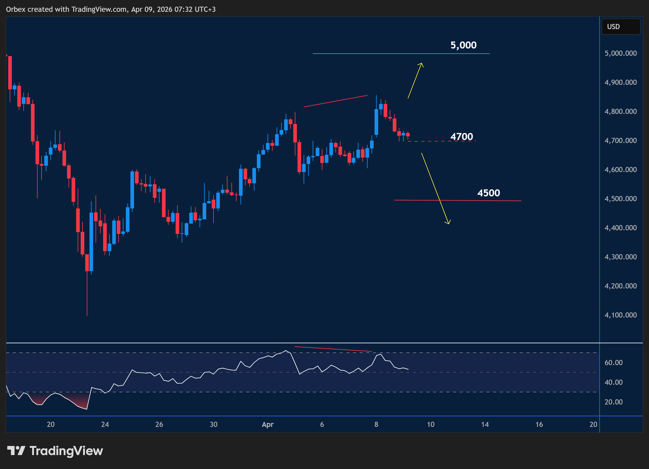 XAUUSD intraday chart displaying price trends and key support and resistance levels. 