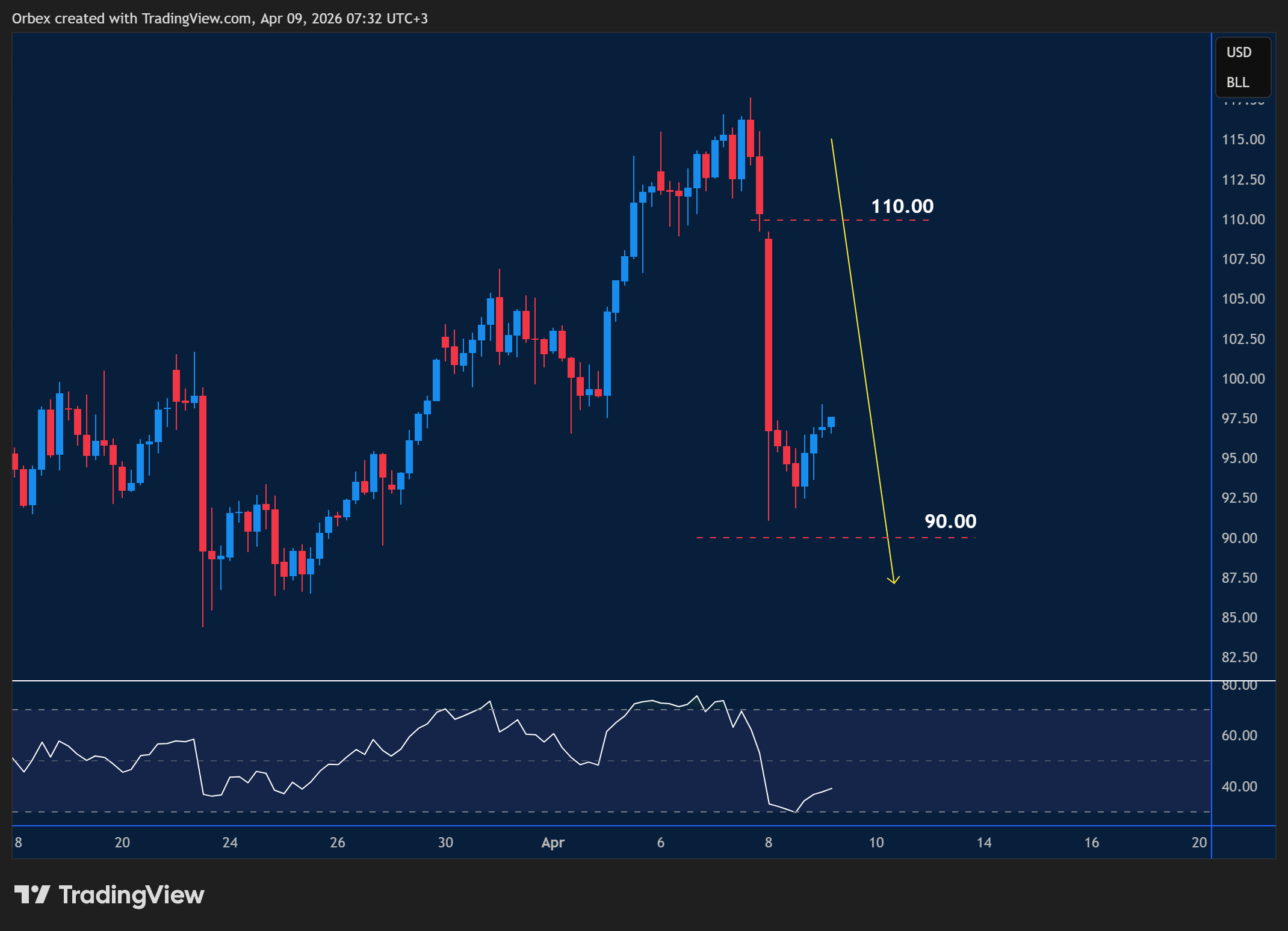 USOIL intraday chart displaying price trends and key support and resistance levels.