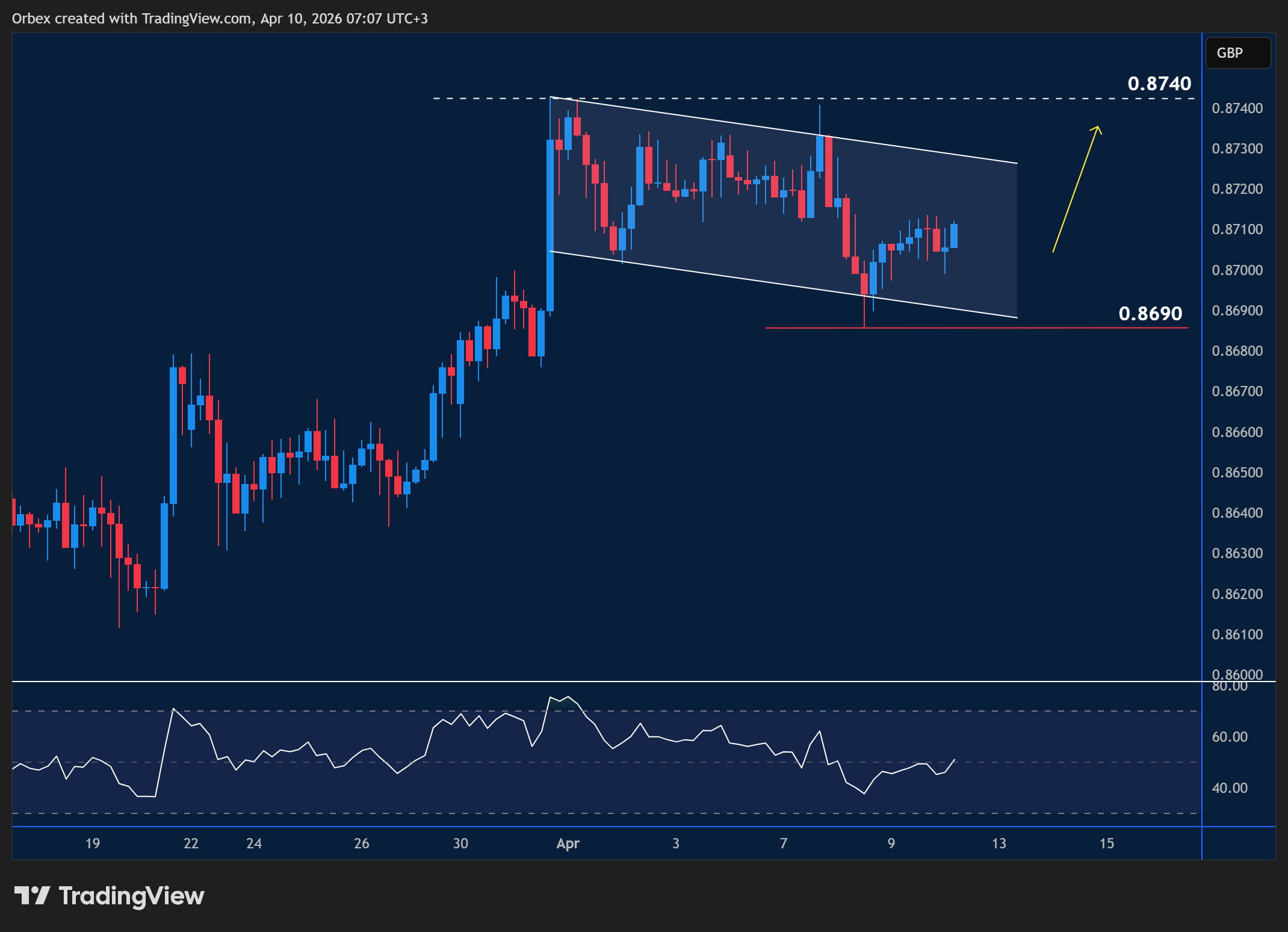 EURGBP intraday chart displaying price trends and key support and resistance levels.

