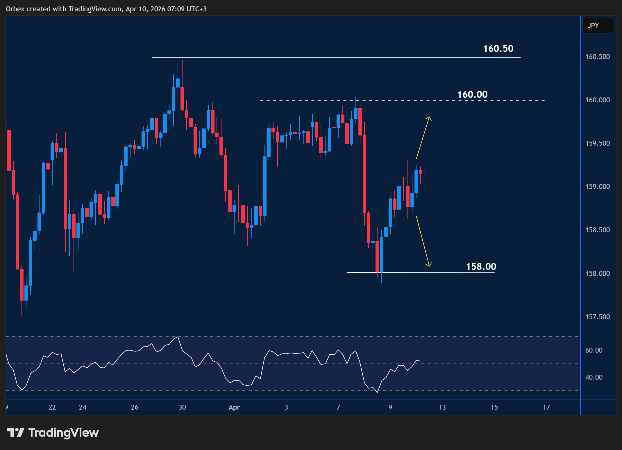 USDJPY intraday chart displaying price trends and key support and resistance levels.