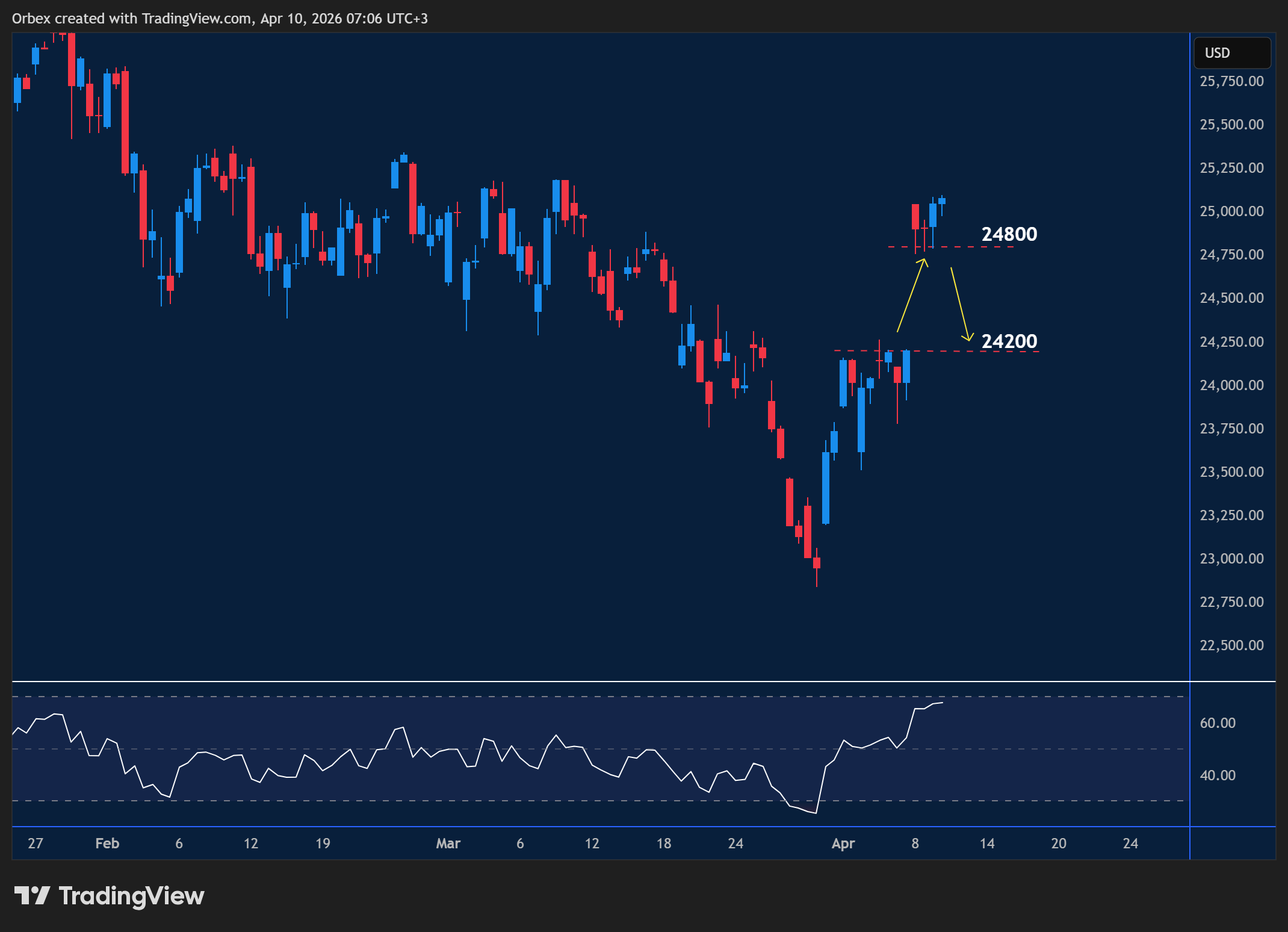 NAS 100 intraday chart displaying price trends and key support and resistance levels.
