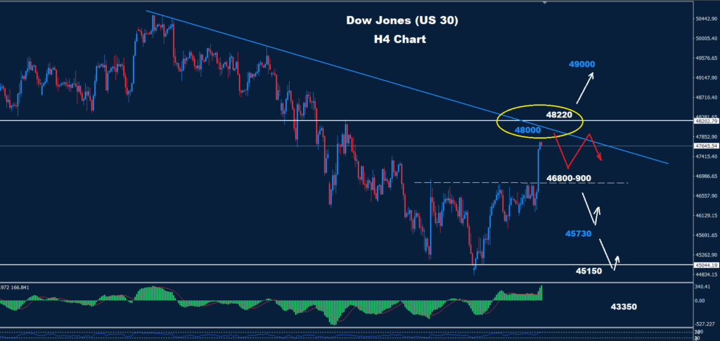 Dow Jones –10.04.2026