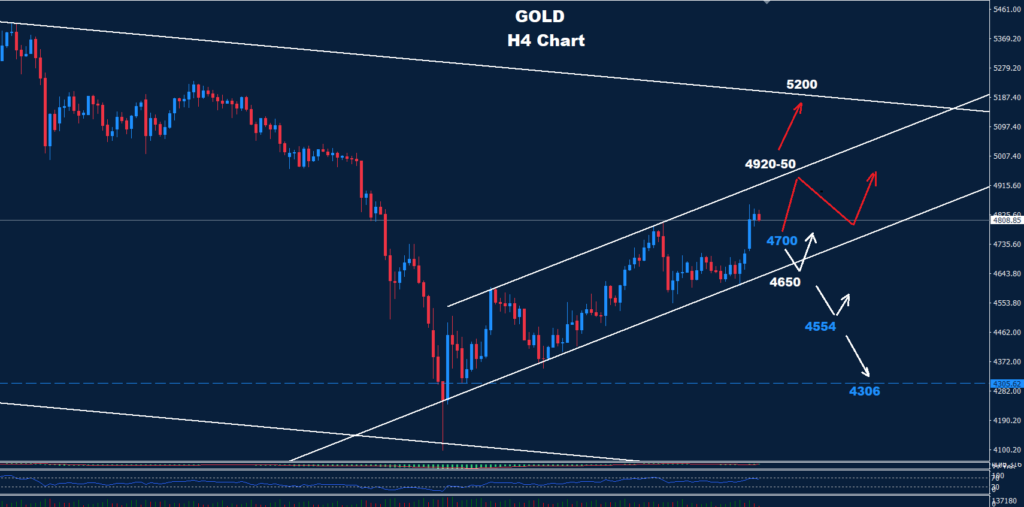 Gold – 10.04.2026