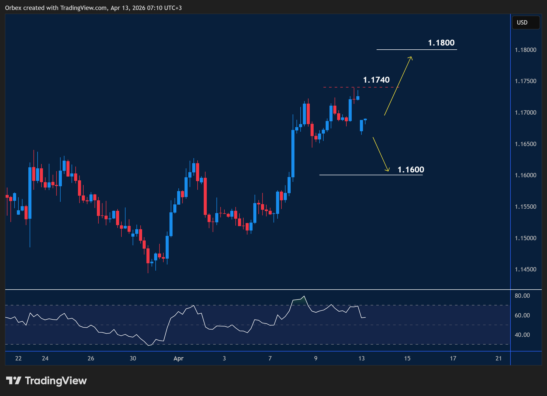 مخطط اليورو مقابل الدولار الأمريكي يوضح حركة السعر