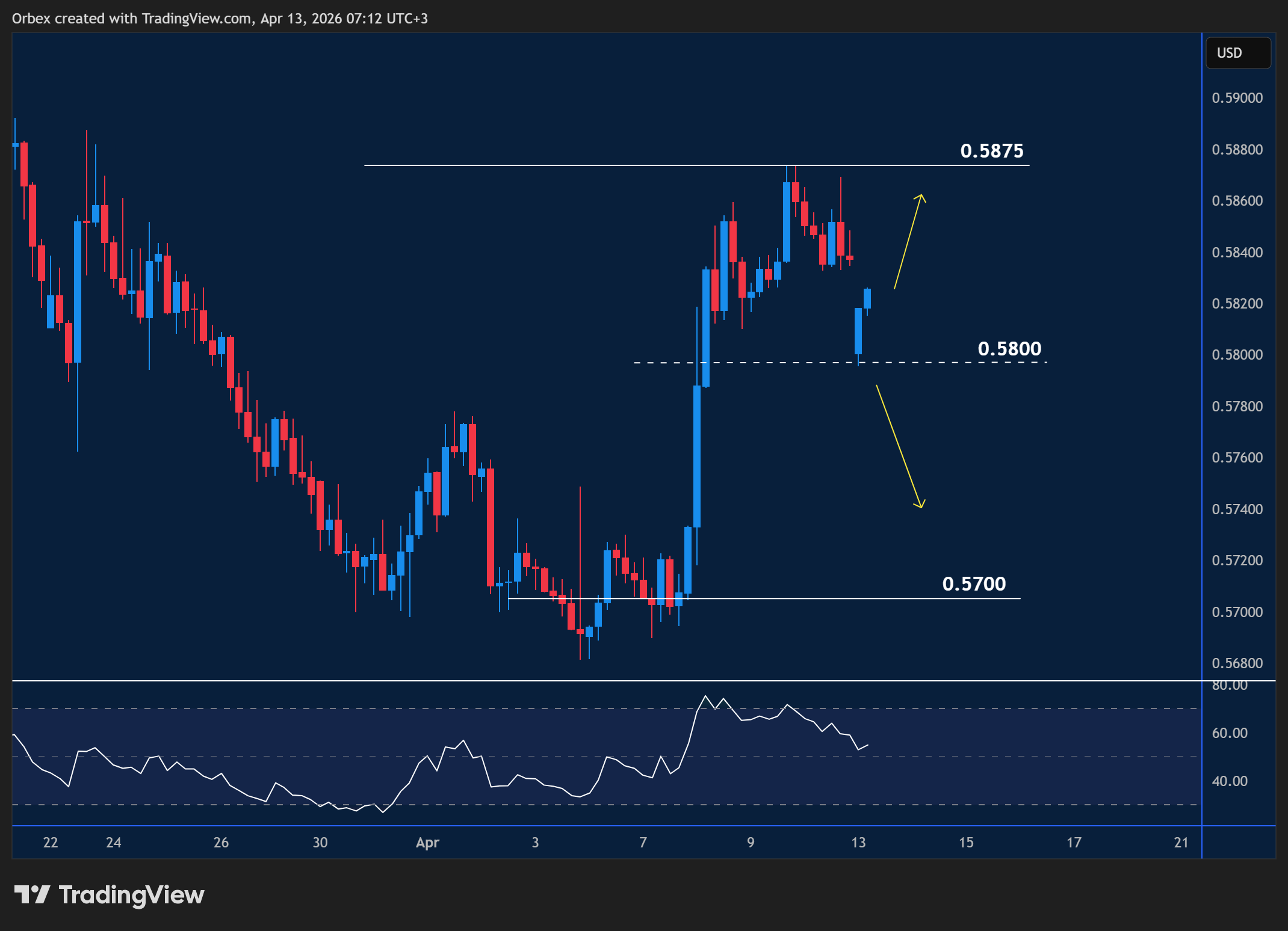 مخطط النيوزيلندي/الدولار يوضح اتجاه السوق