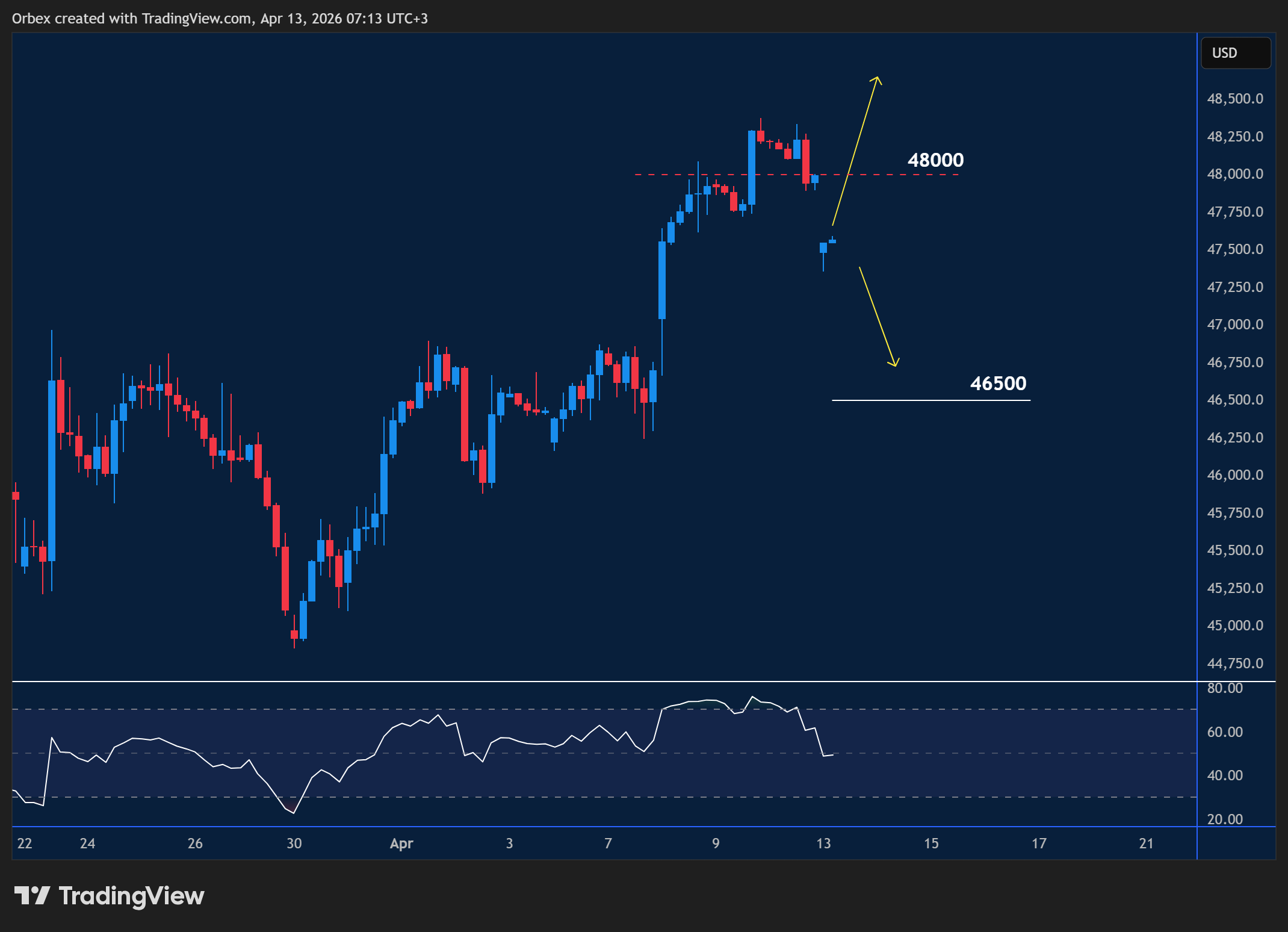 مخطط مؤشر داو جونز يوضح تحركات السعر الحالية