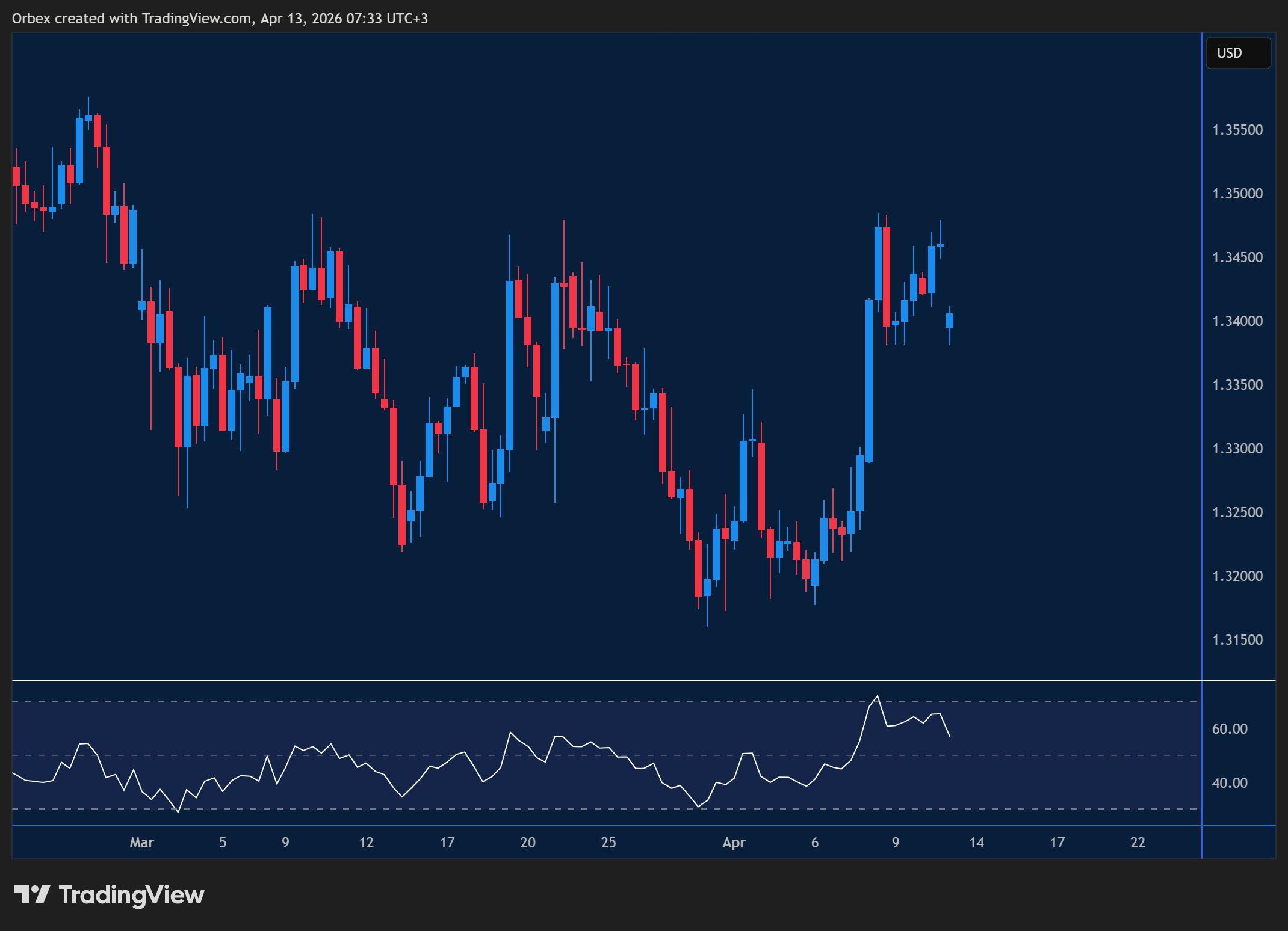 GBP/USD chart showing recent price movement and market trend