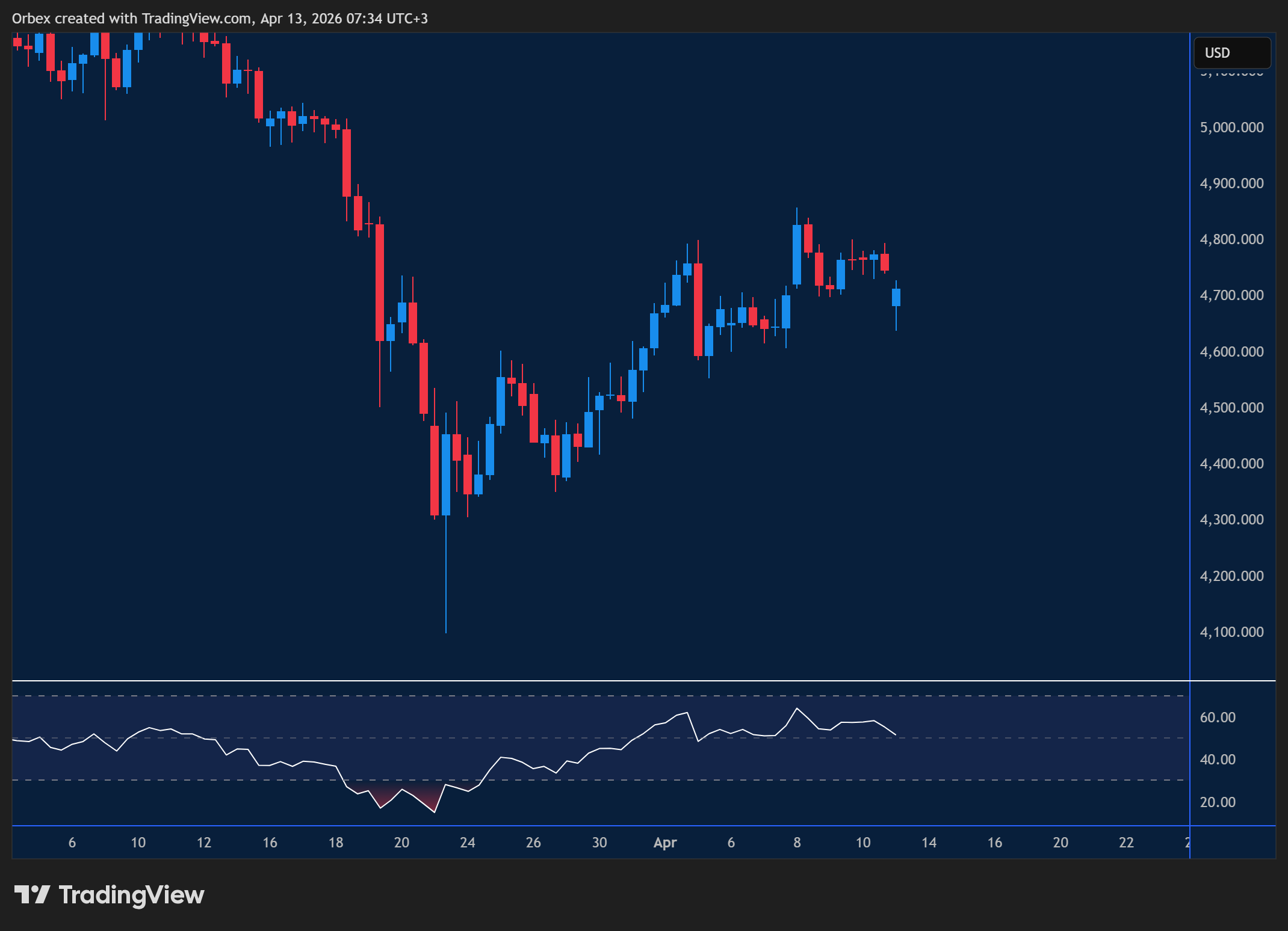 Gold chart showing breakdown and volatility in price action