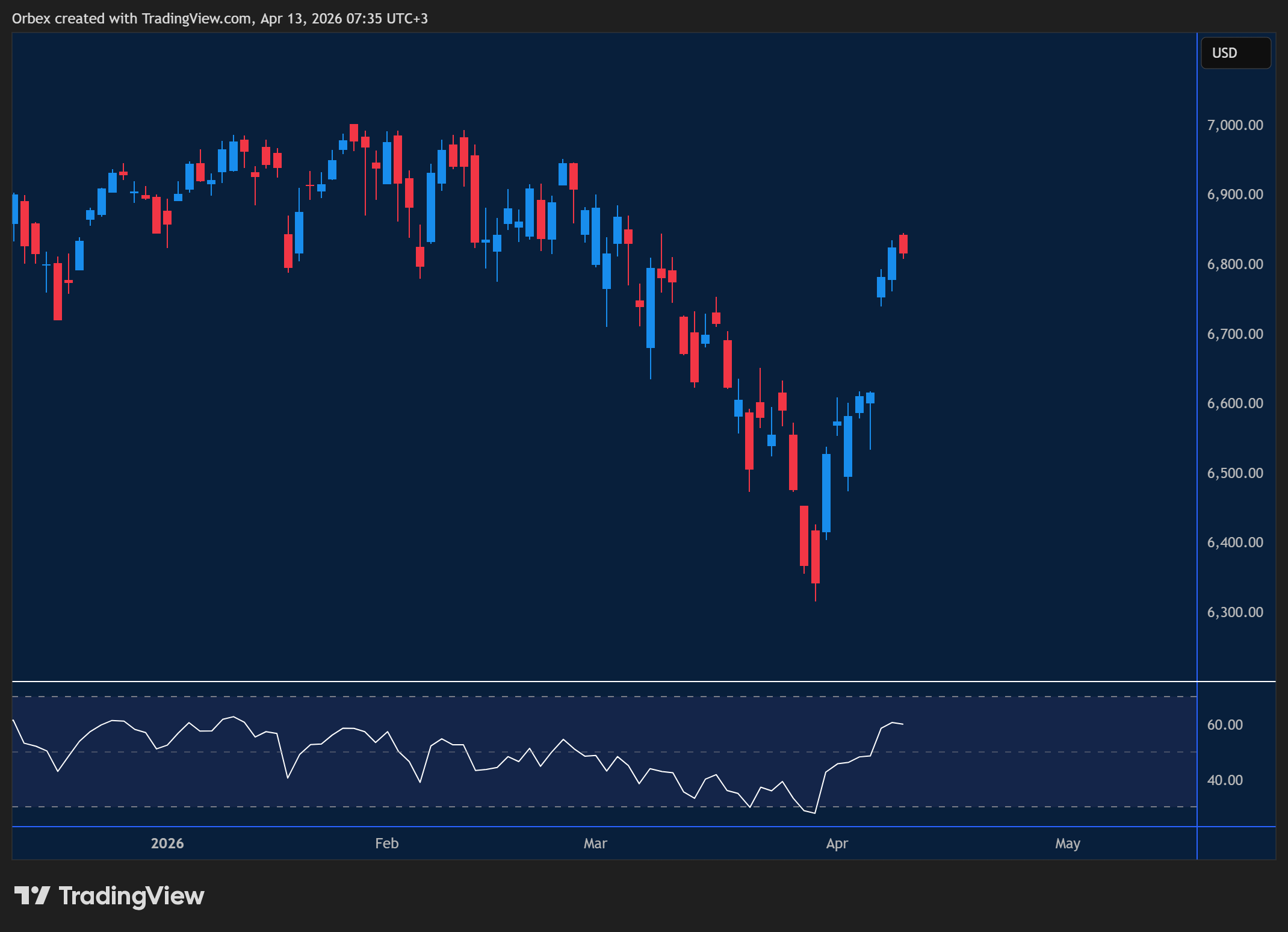 S&P 500 chart showing weekly recovery and market direction