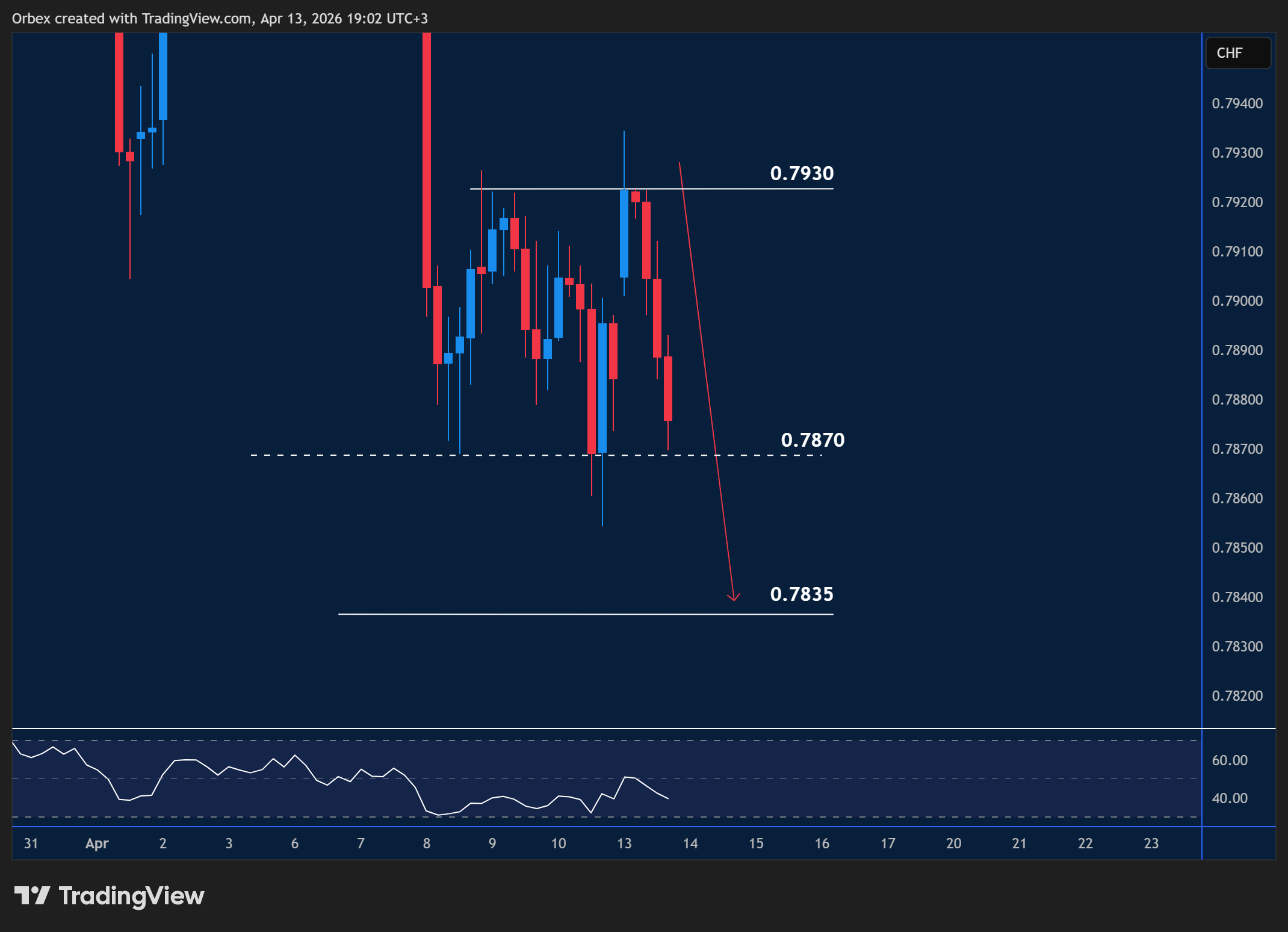 USDCHF intraday chart displaying price trends and key support and resistance levels.