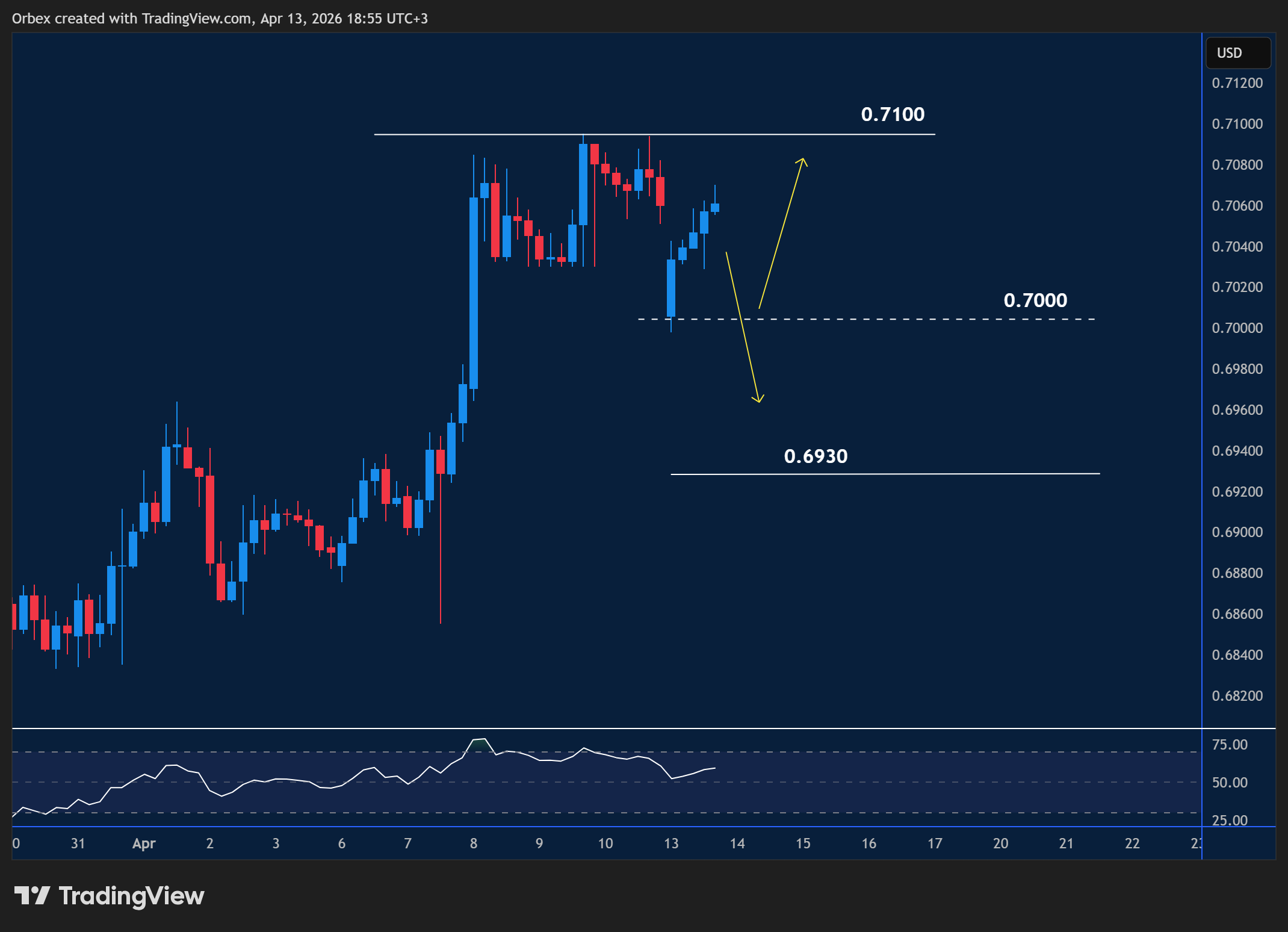 AUDUSD intraday chart displaying price trends and key support and resistance levels.