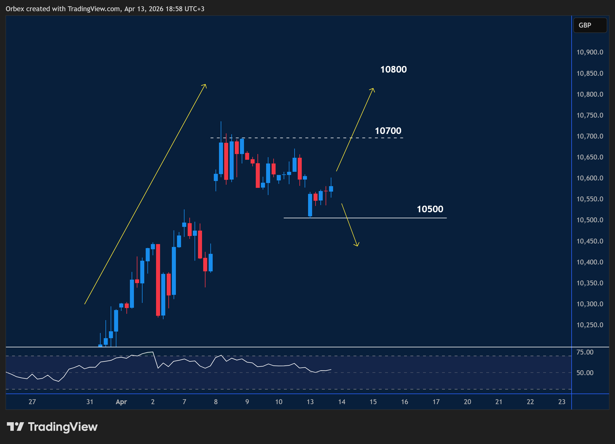 UK 100 downtrend intraday chart displaying price trends and key support and resistance levels.