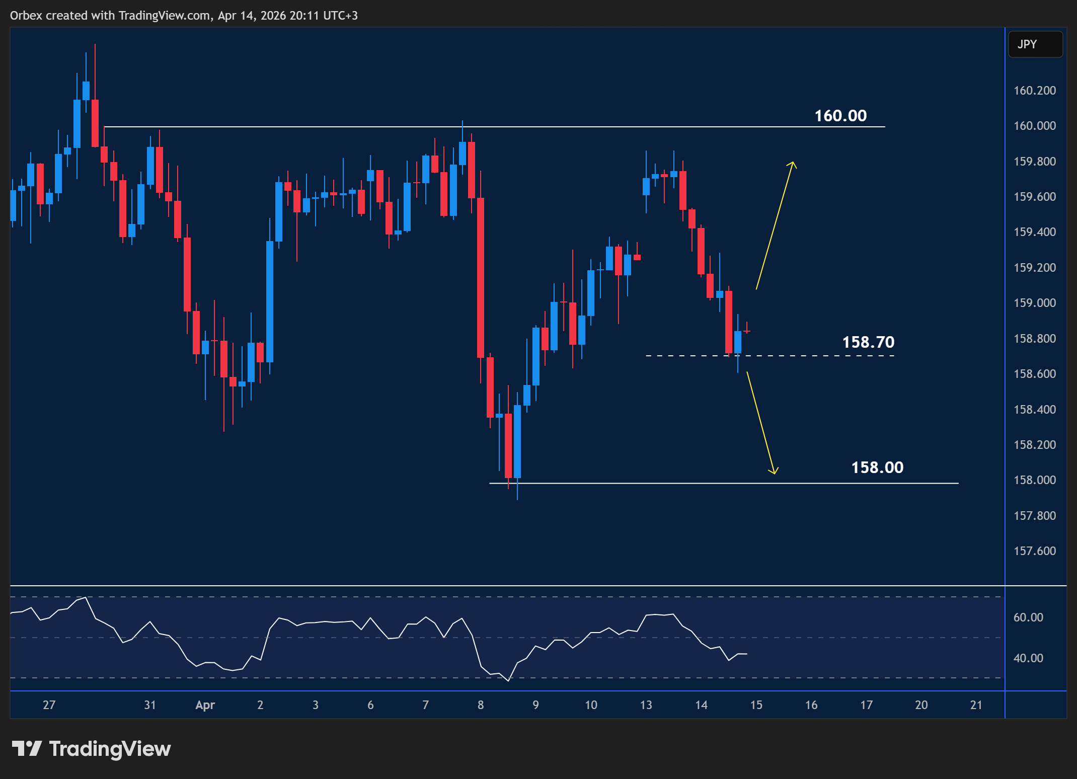 USDJPY intraday chart displaying price trends and key support and resistance levels.