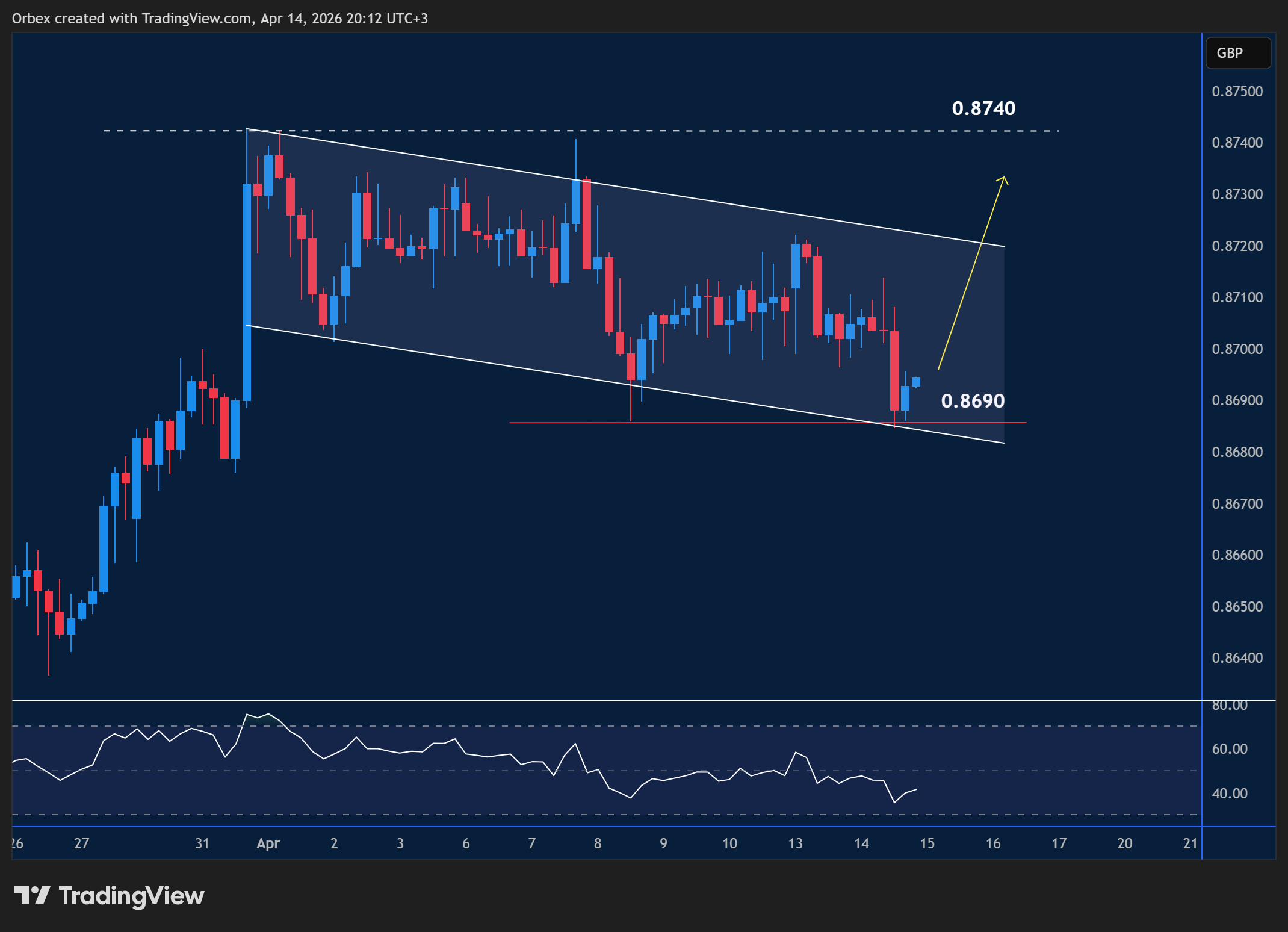 EURGBP intraday chart displaying price trends and key support and resistance levels.