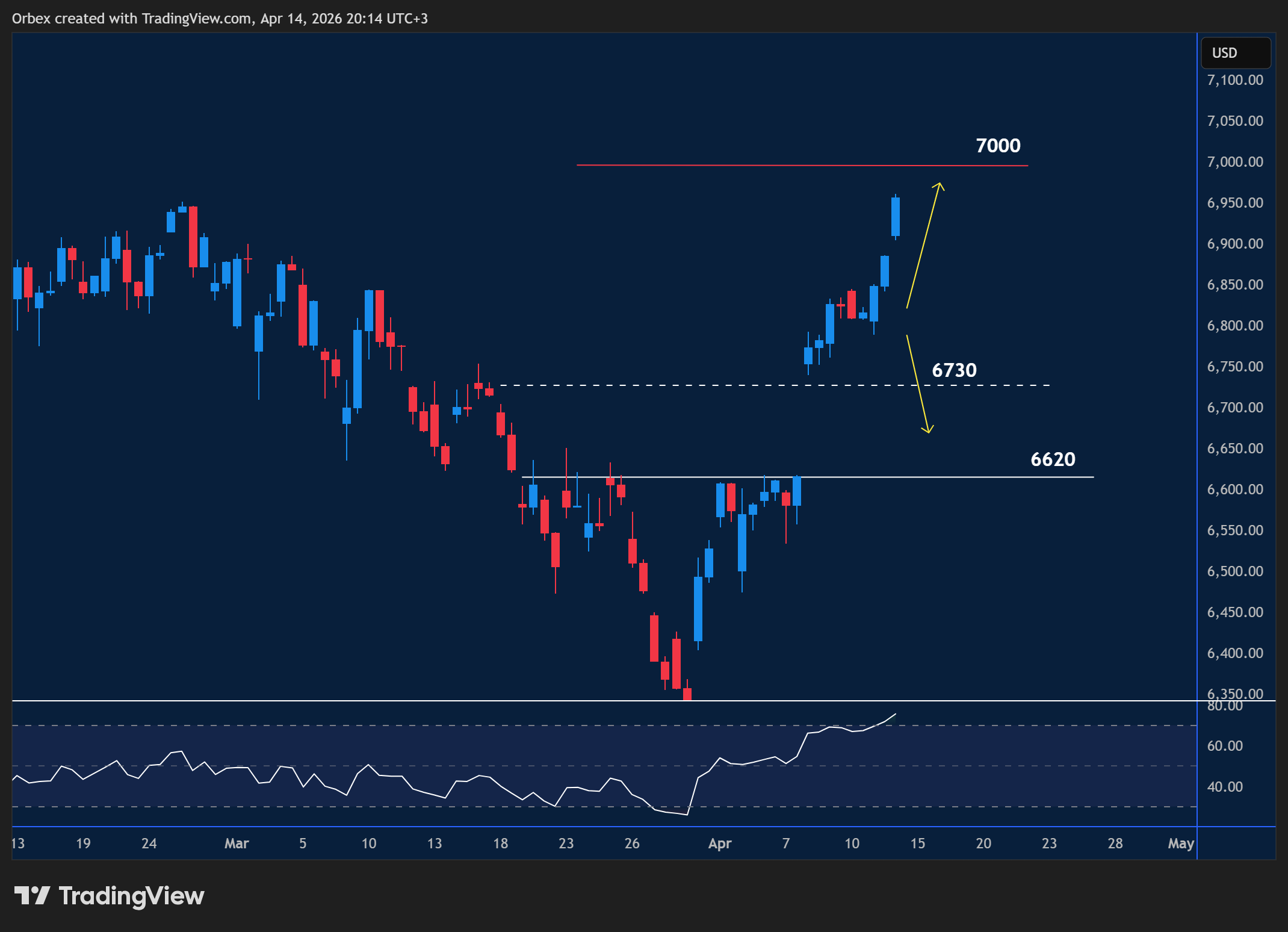 SPX 500 bounces in intraday chart displaying price trends and key support and resistance levels.