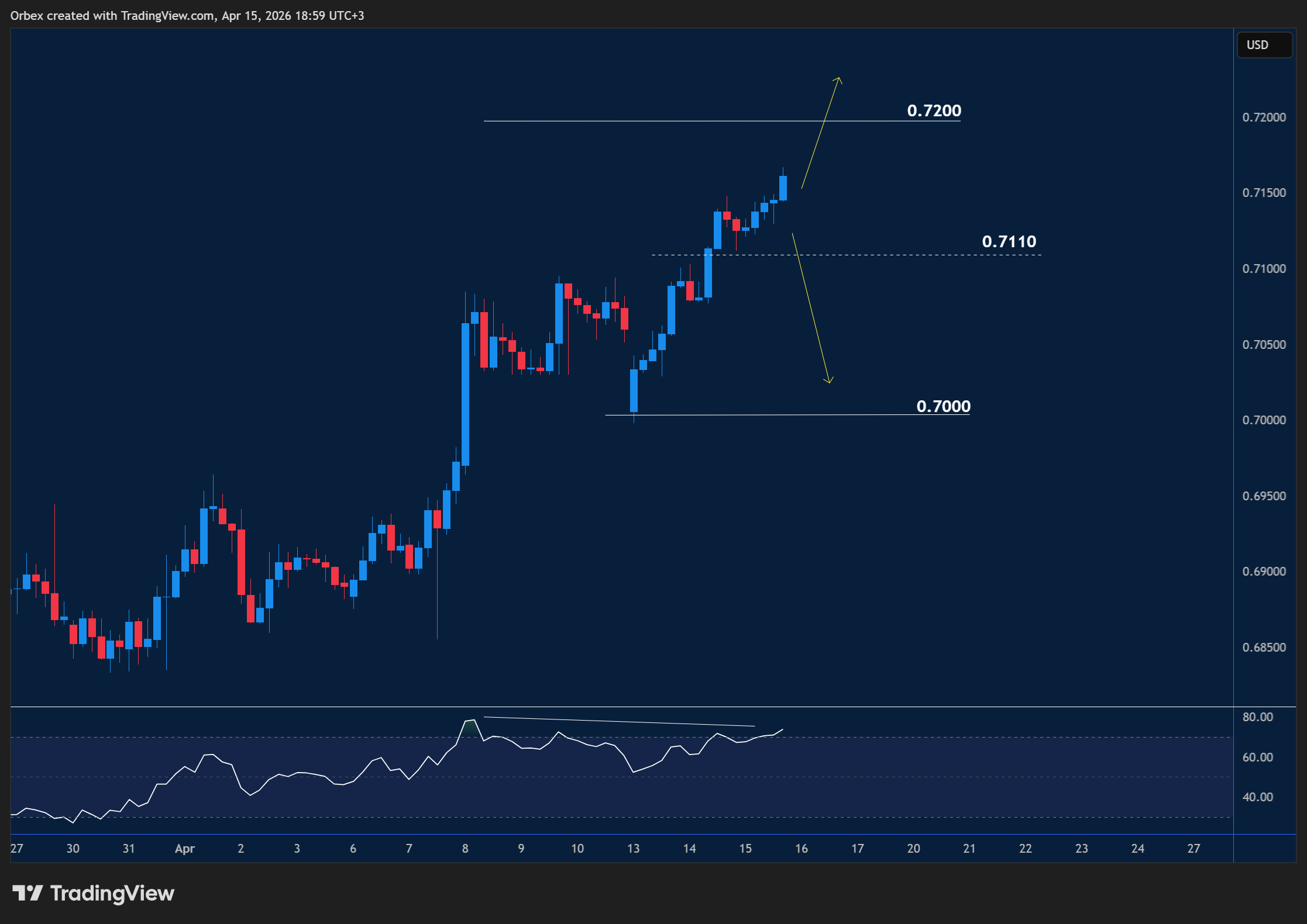 AUDUSD intraday chart displaying price trends and key support and resistance levels.
