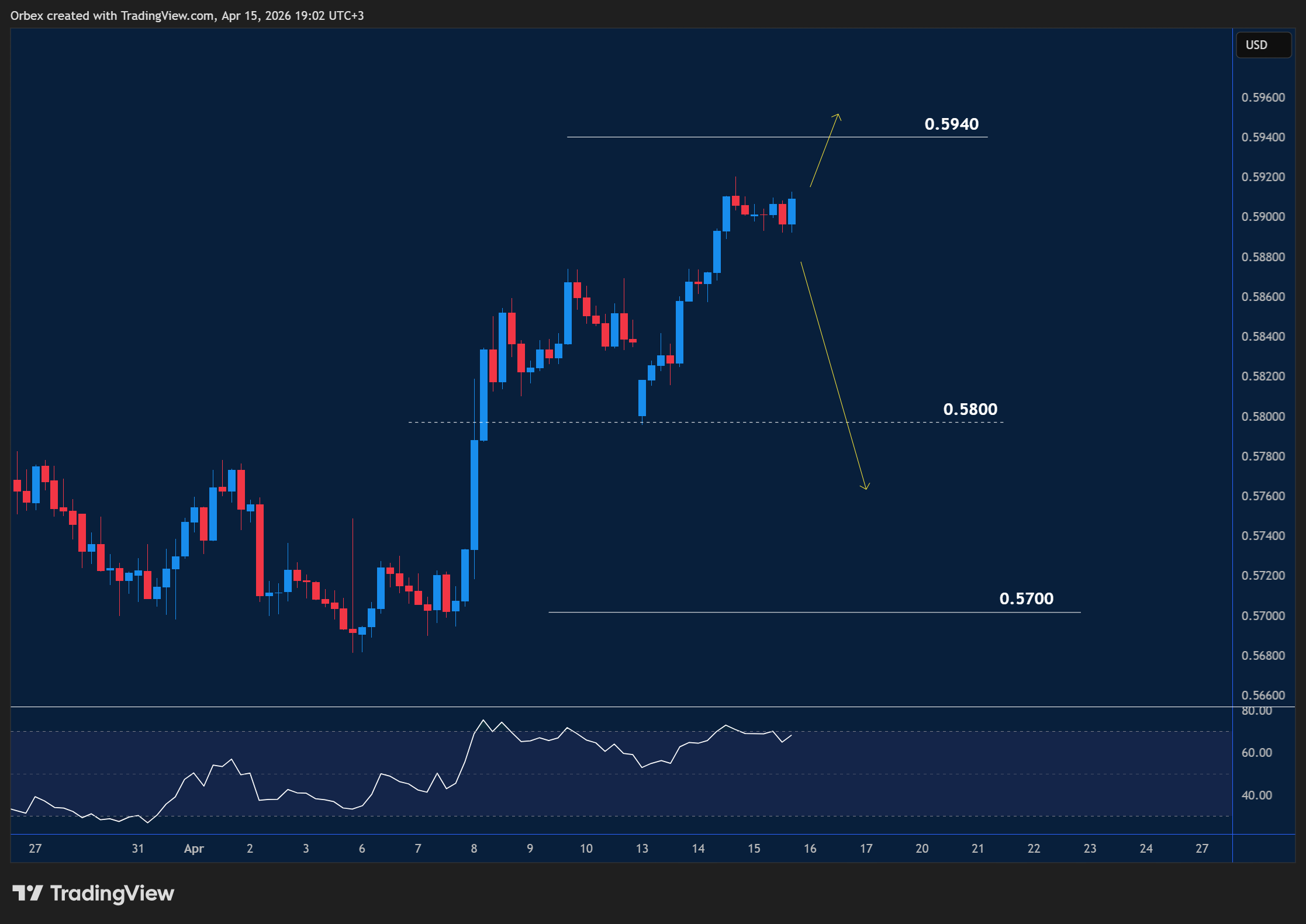 NZDUSD drop intraday chart displaying price trends and key support and resistance levels.
