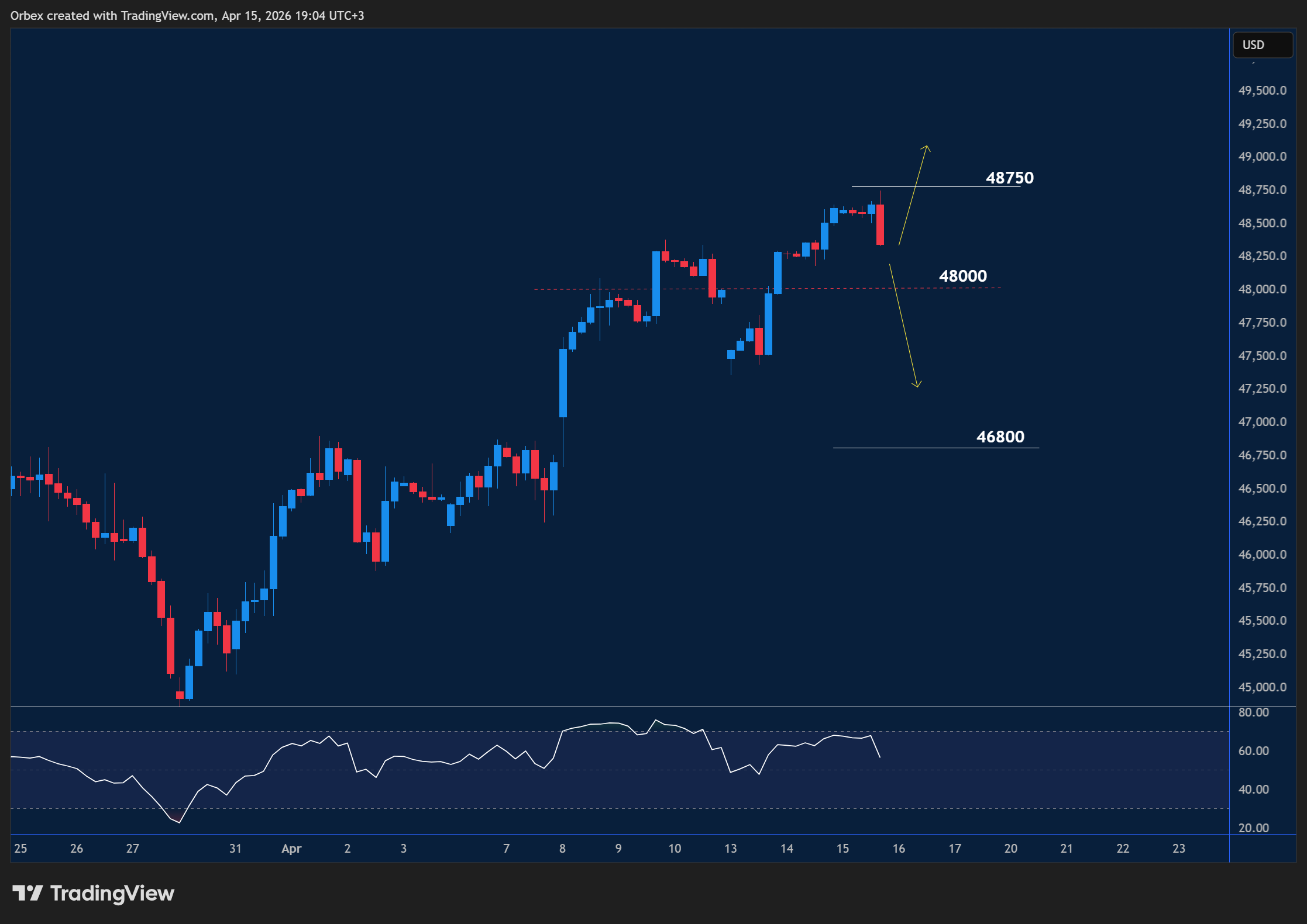 US30 intraday chart displaying price trends and key support and resistance levels.