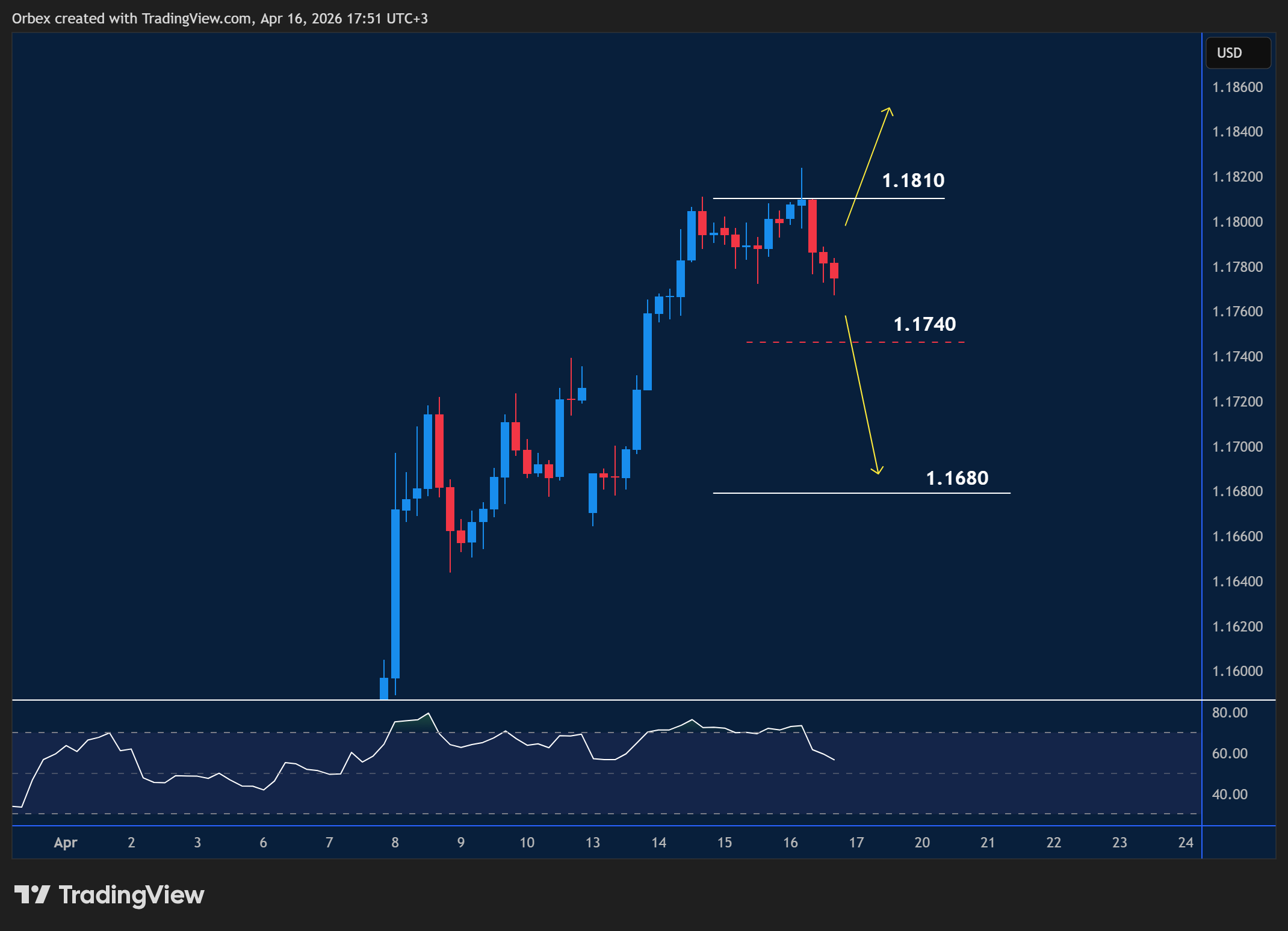 EURUSD intraday chart displaying price trends and key support and resistance levels.