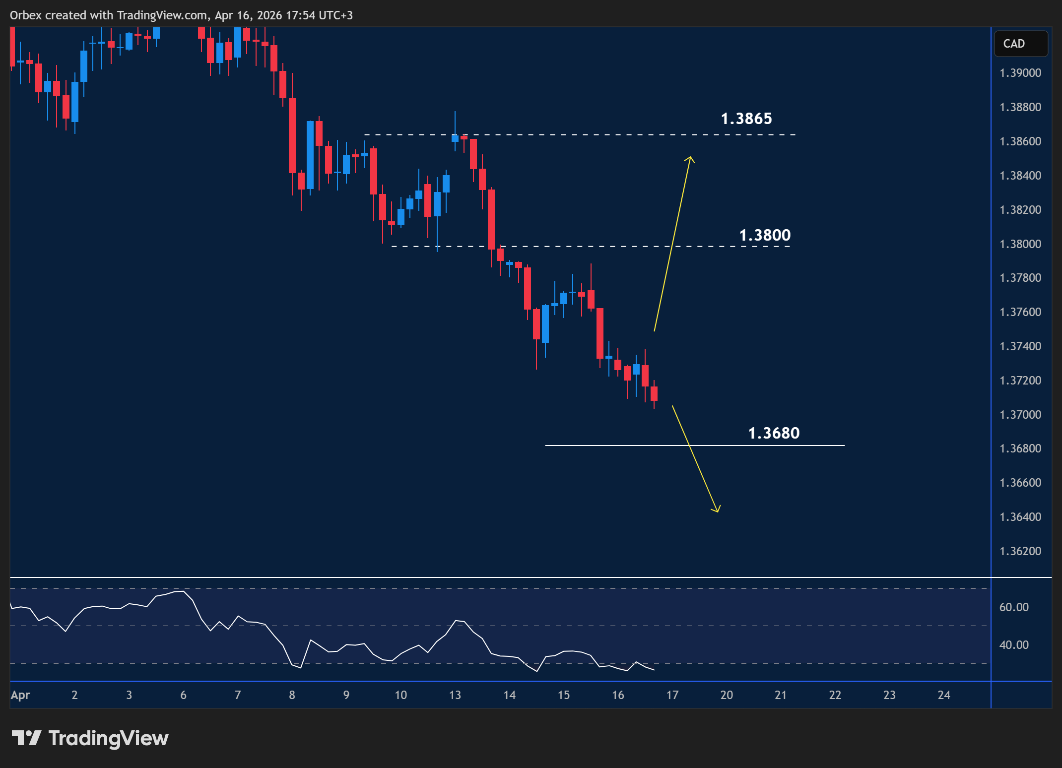 USDCAD intraday chart displaying price trends and key support and resistance levels.
