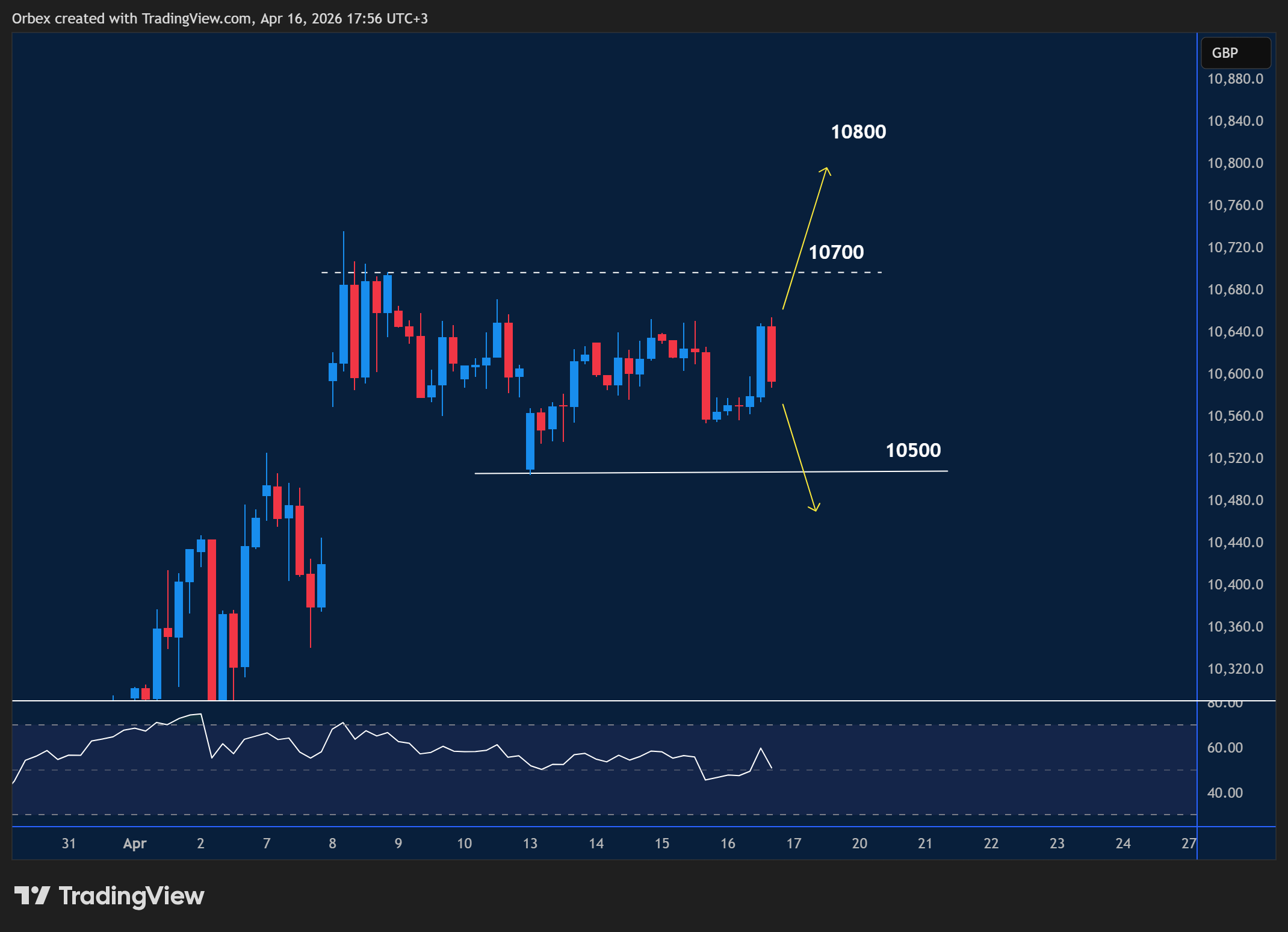 UK100 intraday chart displaying price trends and key support and resistance levels.
