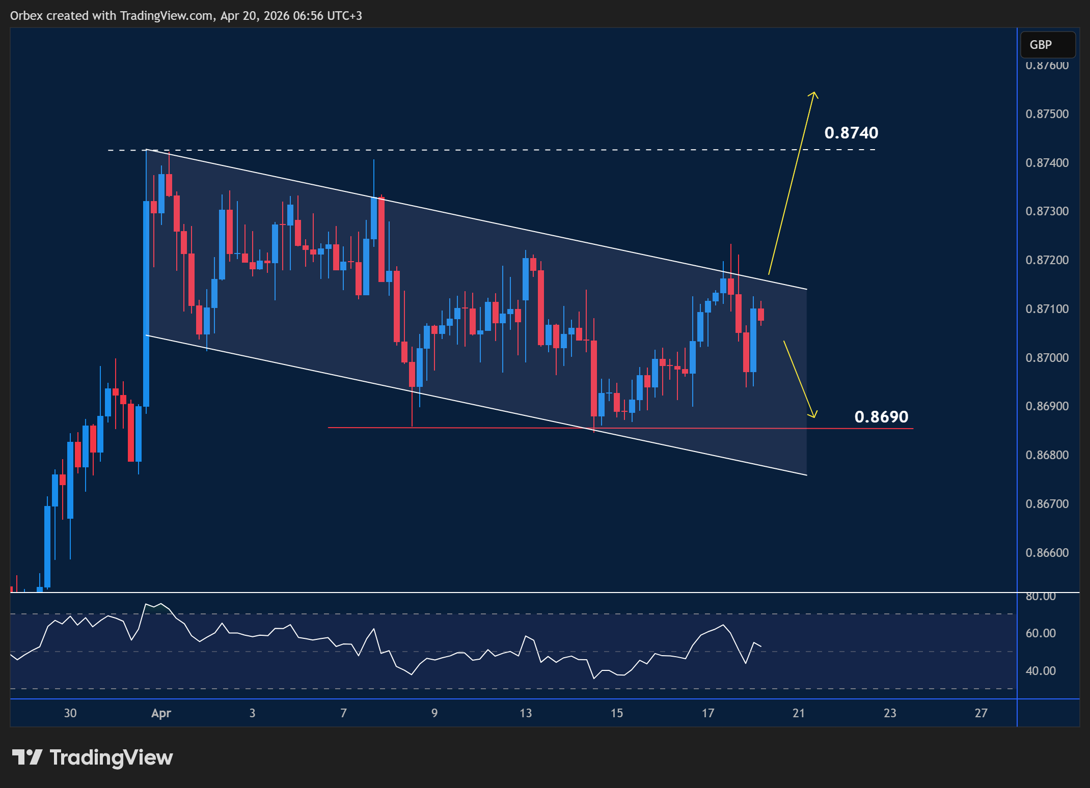 EURGBP intraday chart displaying price trends and key support and resistance levels.
