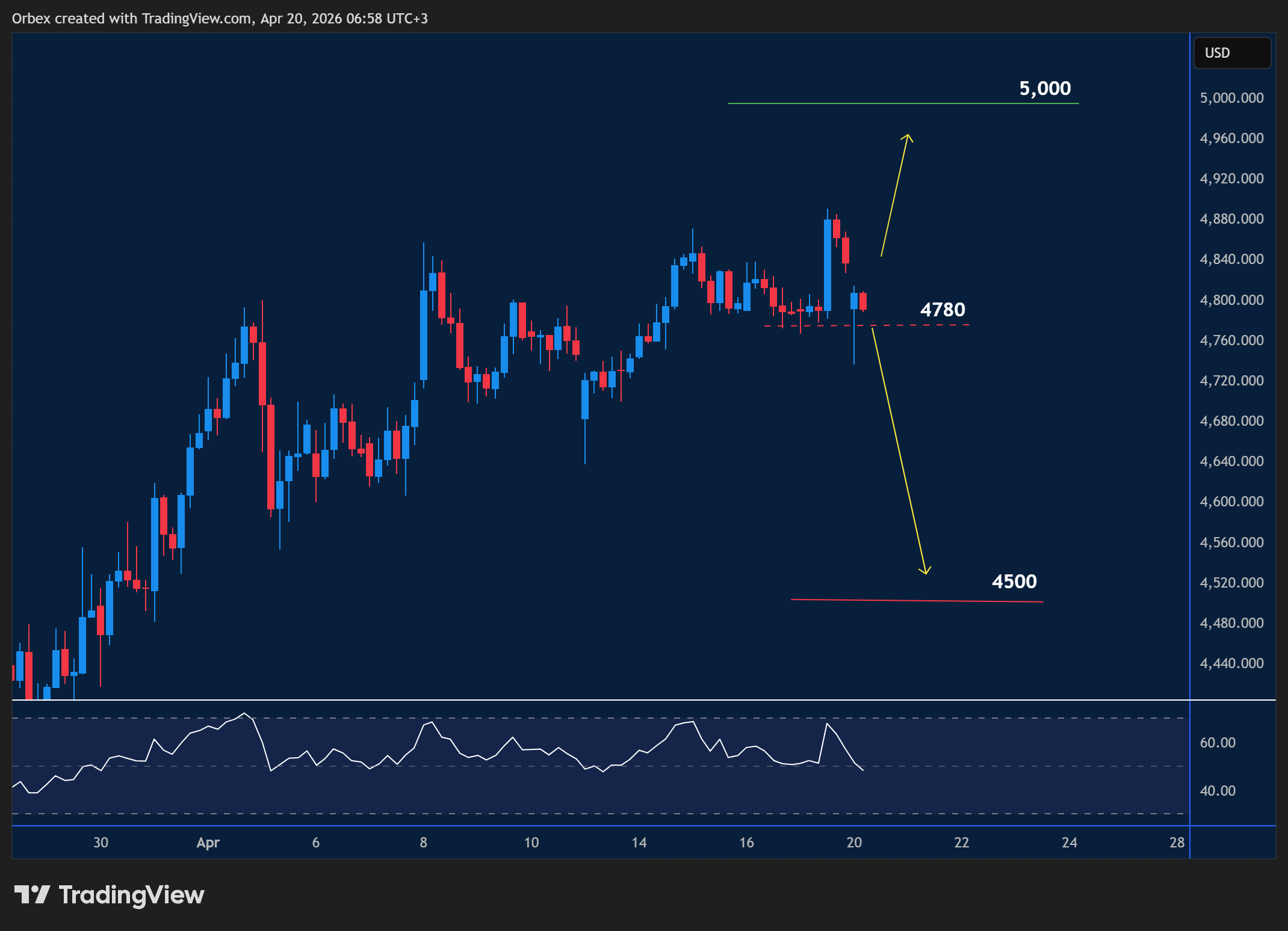 XAUUSD intraday chart displaying price trends and key support and resistance levels.
