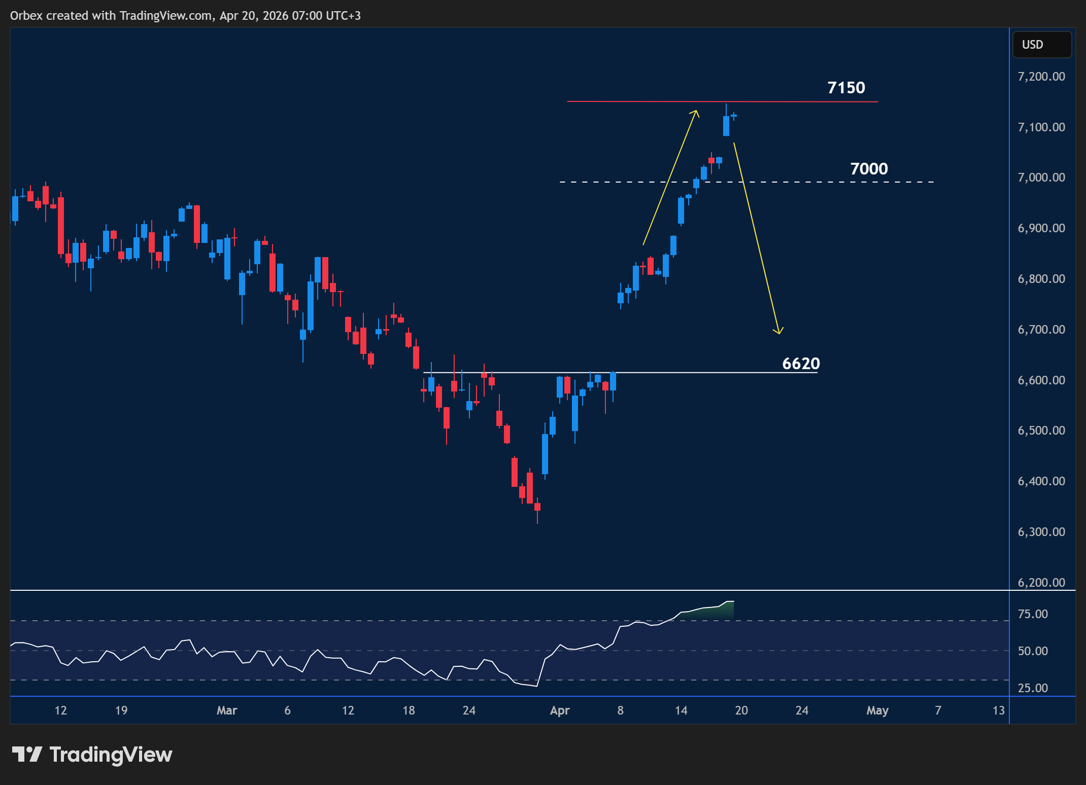 SPX500 intraday chart displaying price trends and key support and resistance levels.
