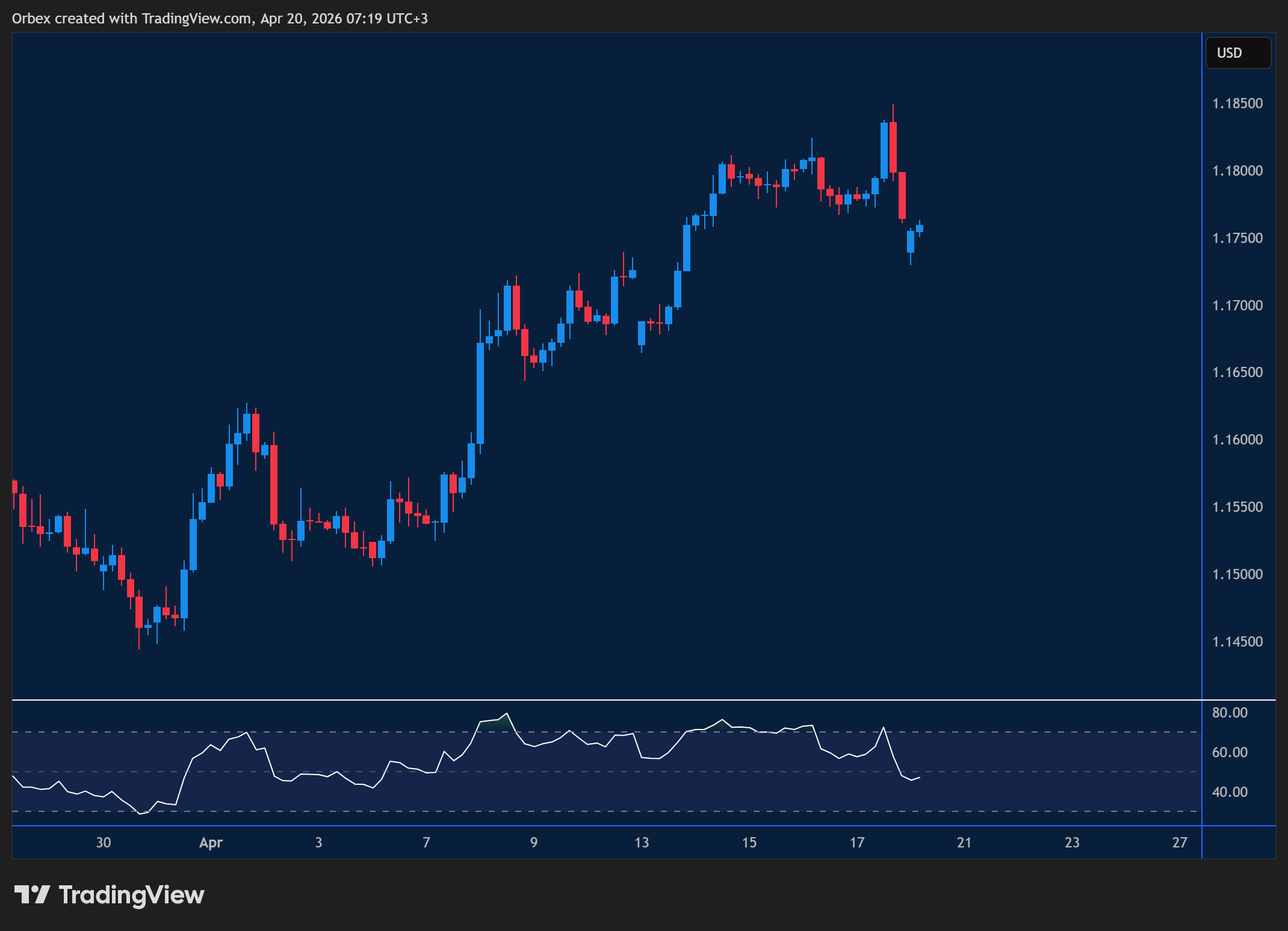 EURUSD week ahead chart displaying price trends and key support and resistance levels. 