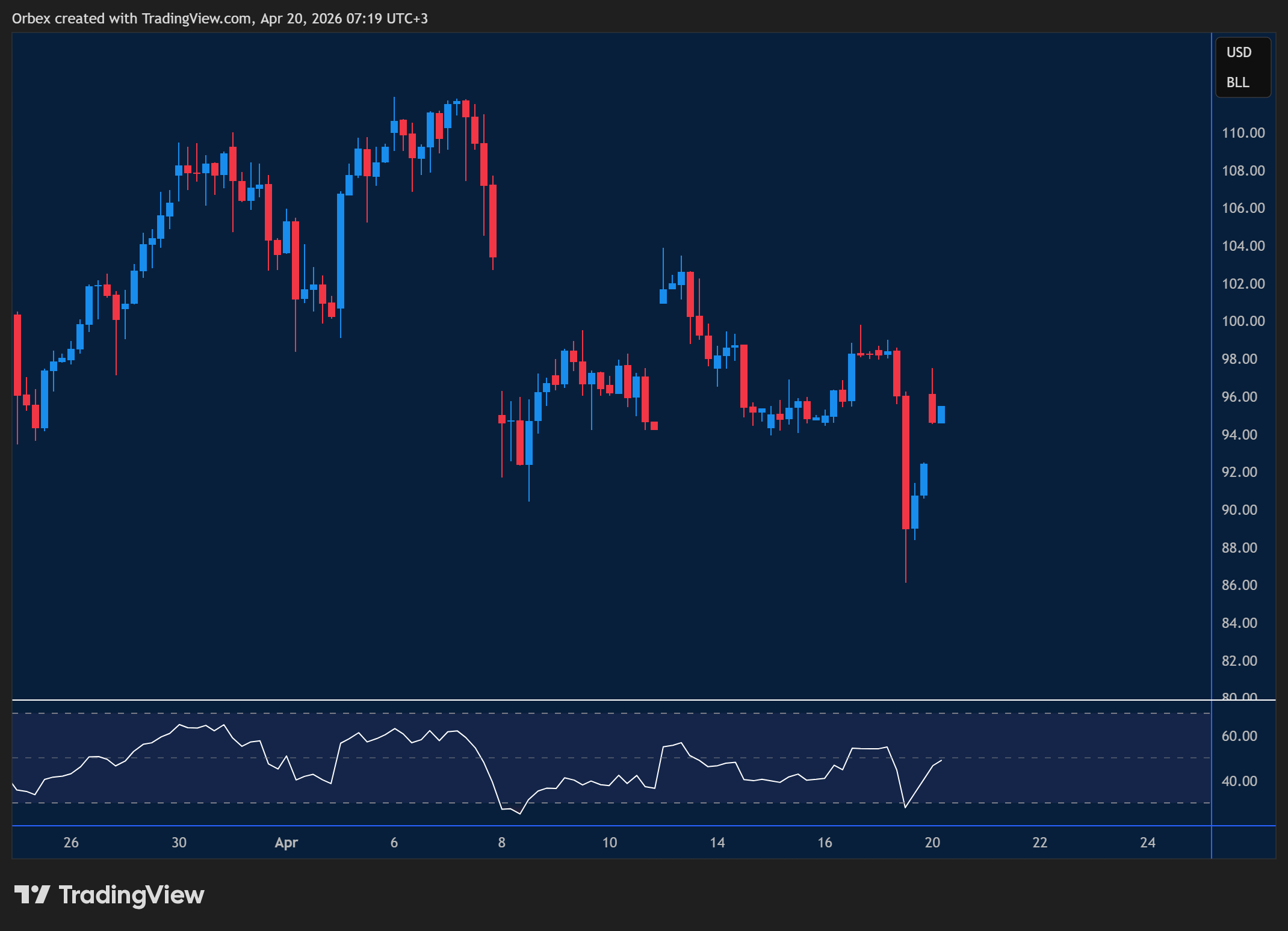 UKOIL week ahead chart displaying price trends and key support and resistance levels. 