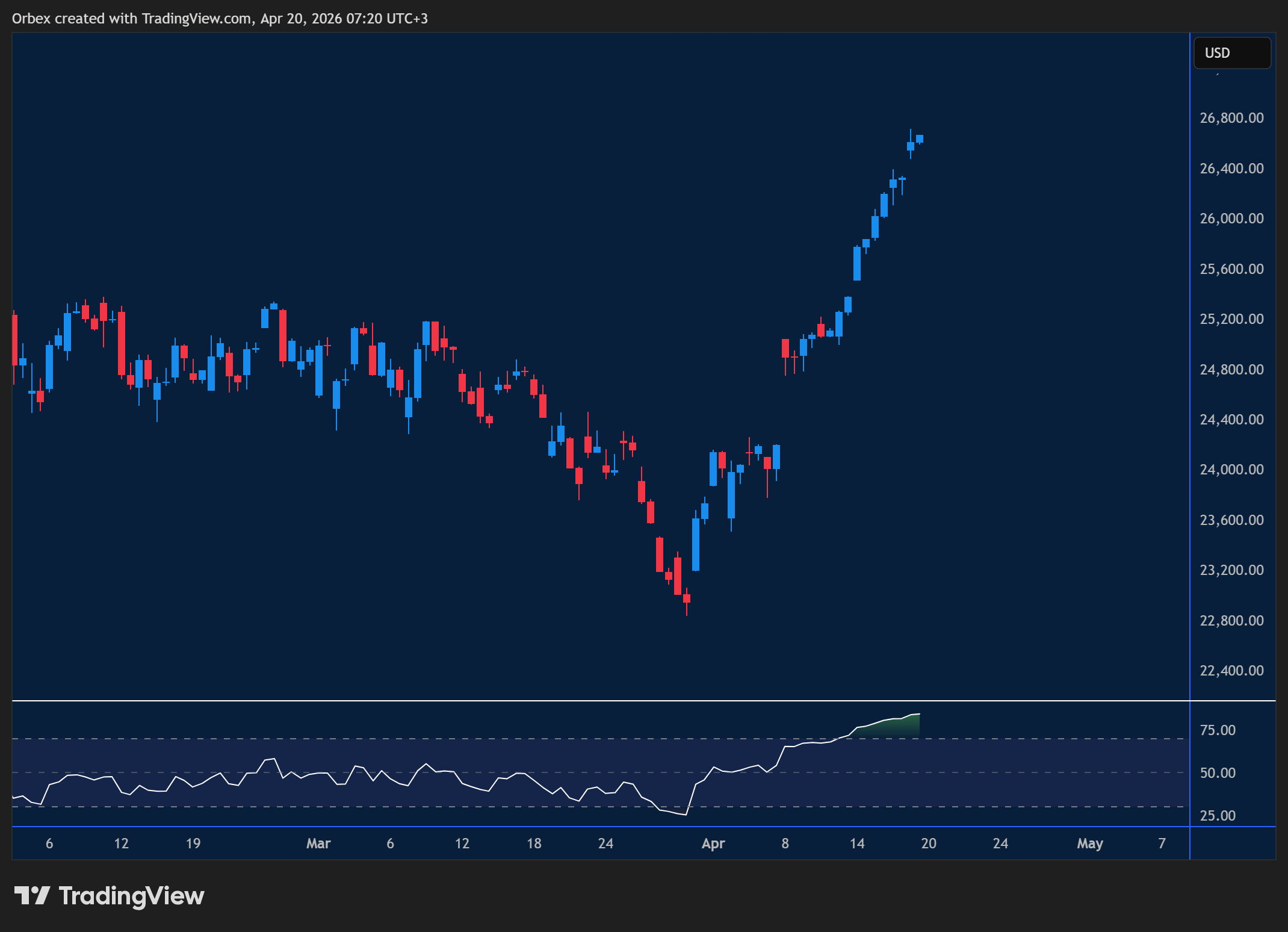 NAS 100 week ahead chart displaying price trends and key support and resistance levels. 